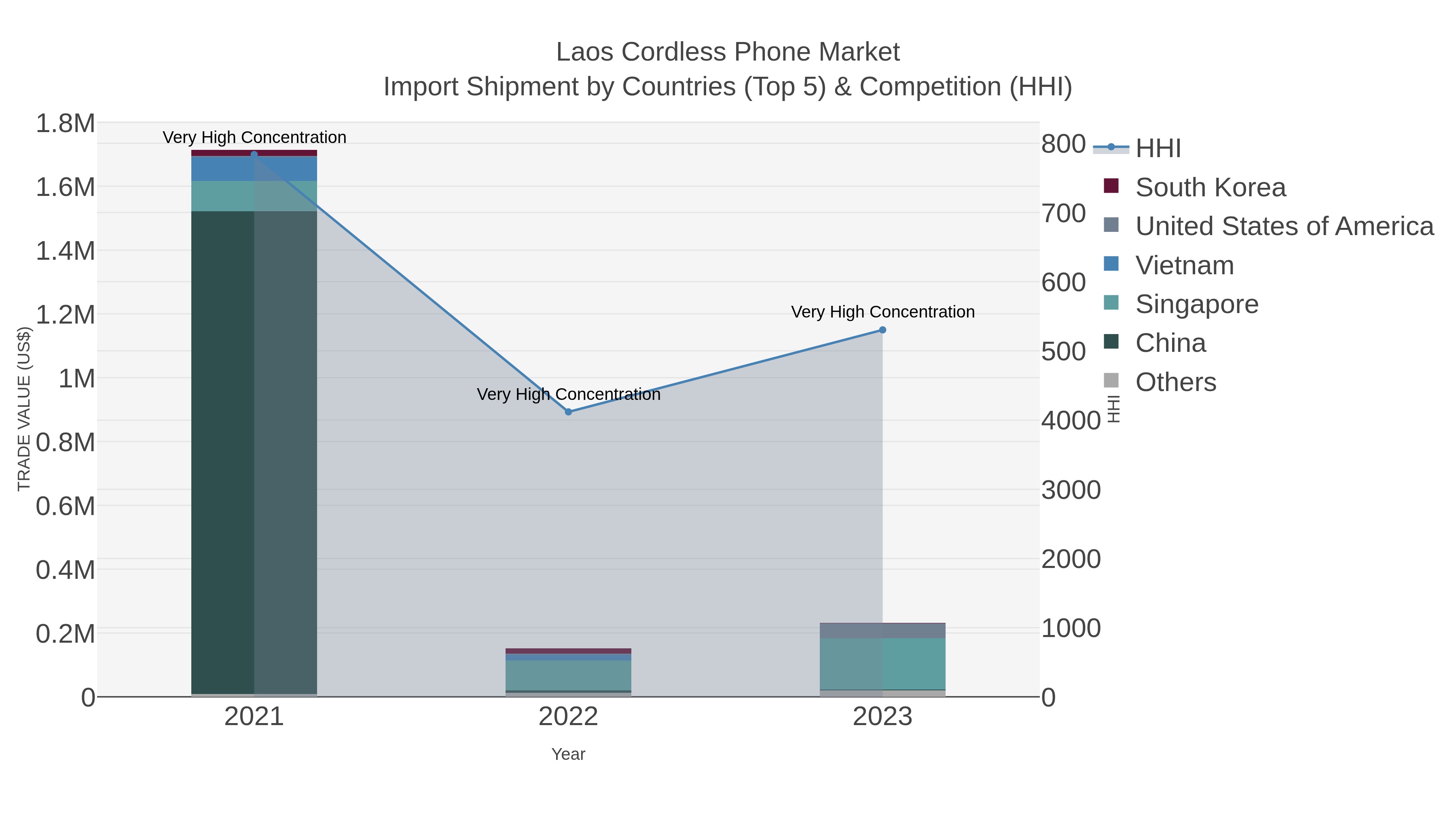Laos Cordless Phone Market Import Shipment by Countries (Top 5) & Competition (HHI)