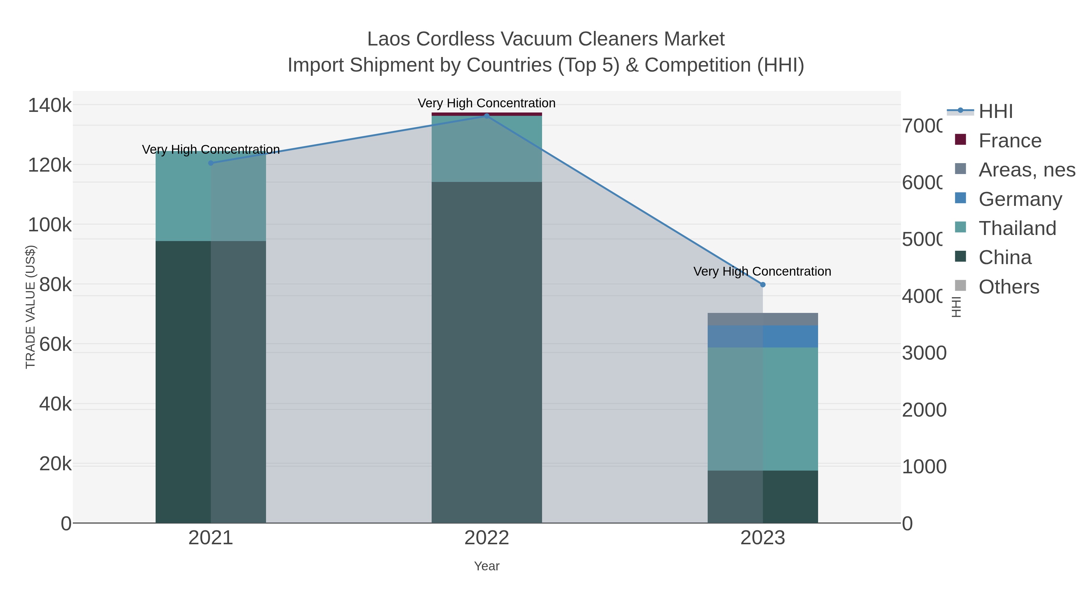 Laos Cordless Vacuum Cleaners Market Import Shipment by Countries (Top 5) & Competition (HHI)