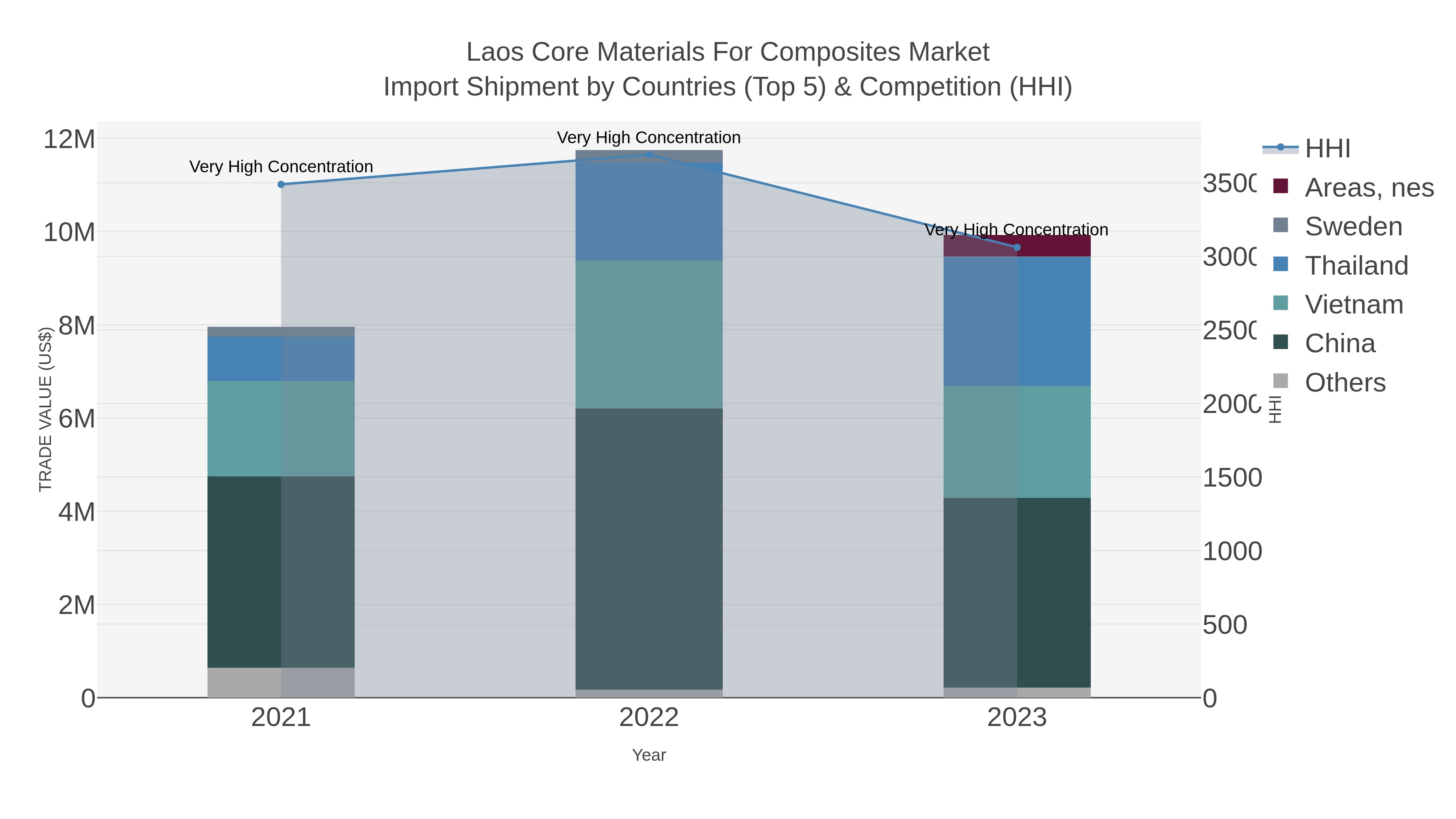 Laos Core Materials For Composites Market Import Shipment by Countries (Top 5) & Competition (HHI)