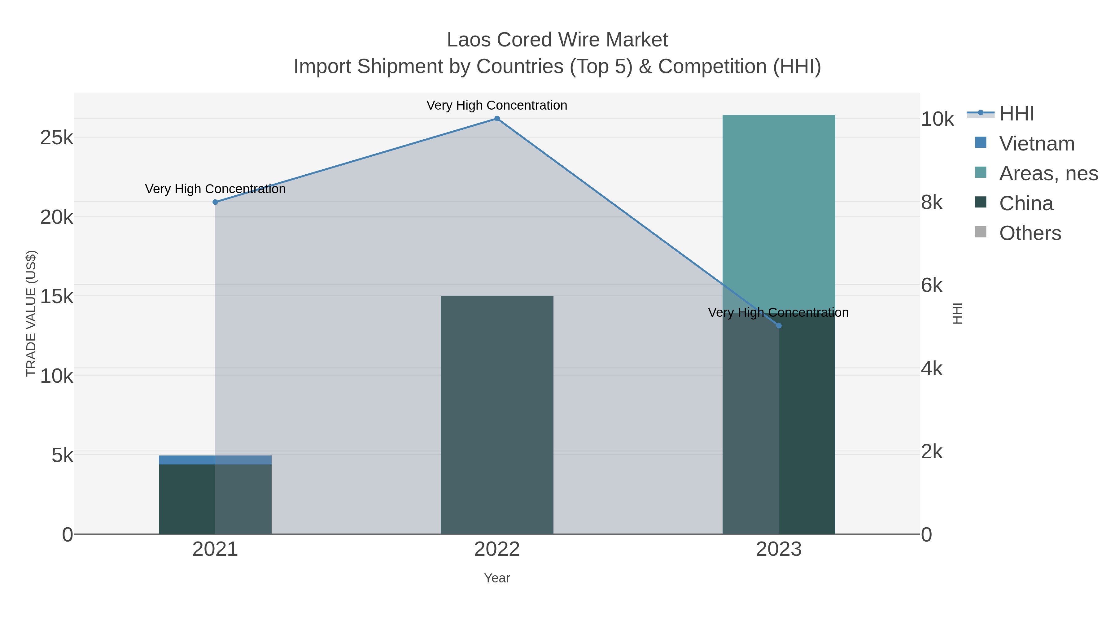 Laos Cored Wire Market Import Shipment by Countries (Top 5) & Competition (HHI)