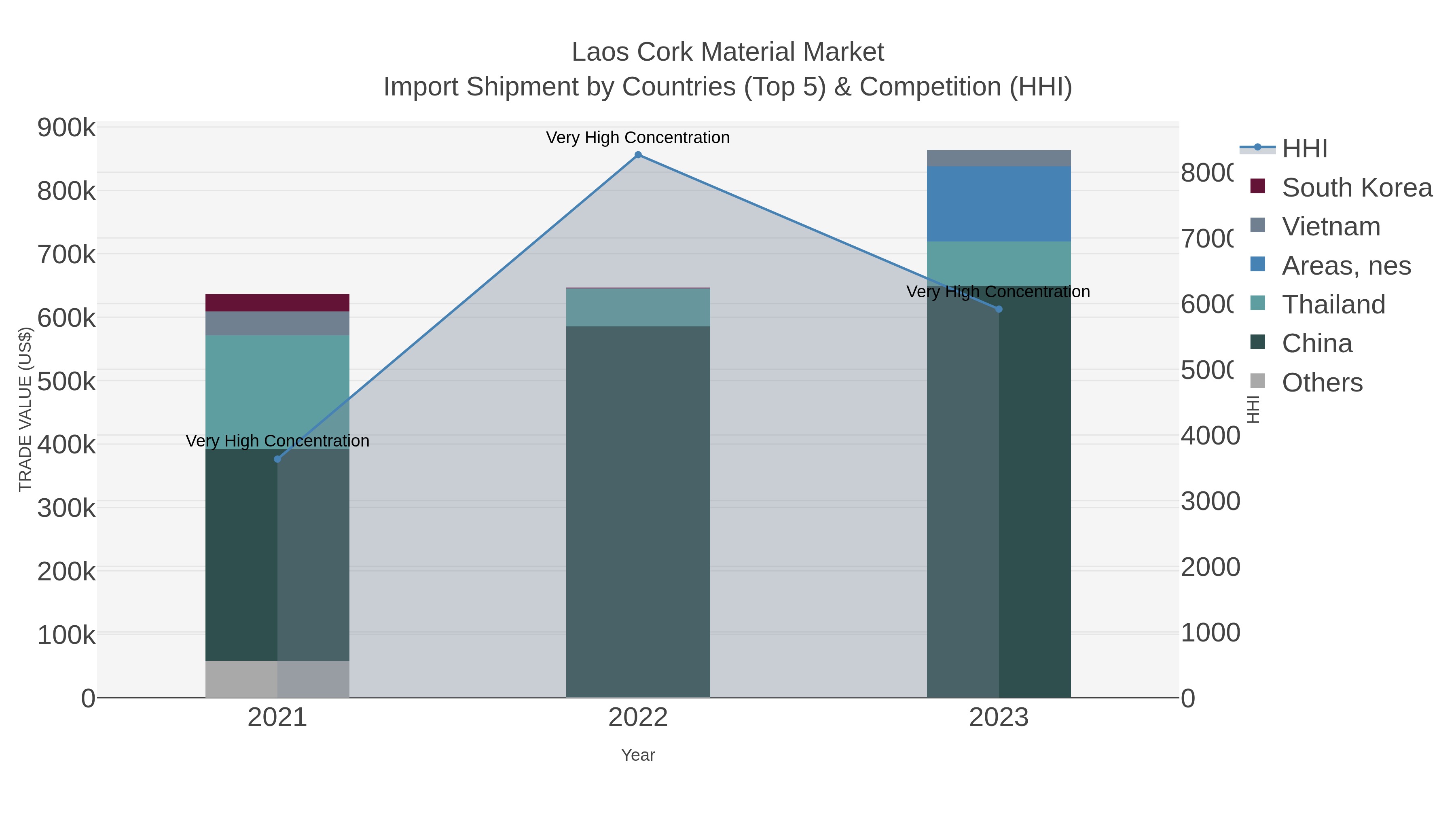 Laos Cork Material Market Import Shipment by Countries (Top 5) & Competition (HHI)