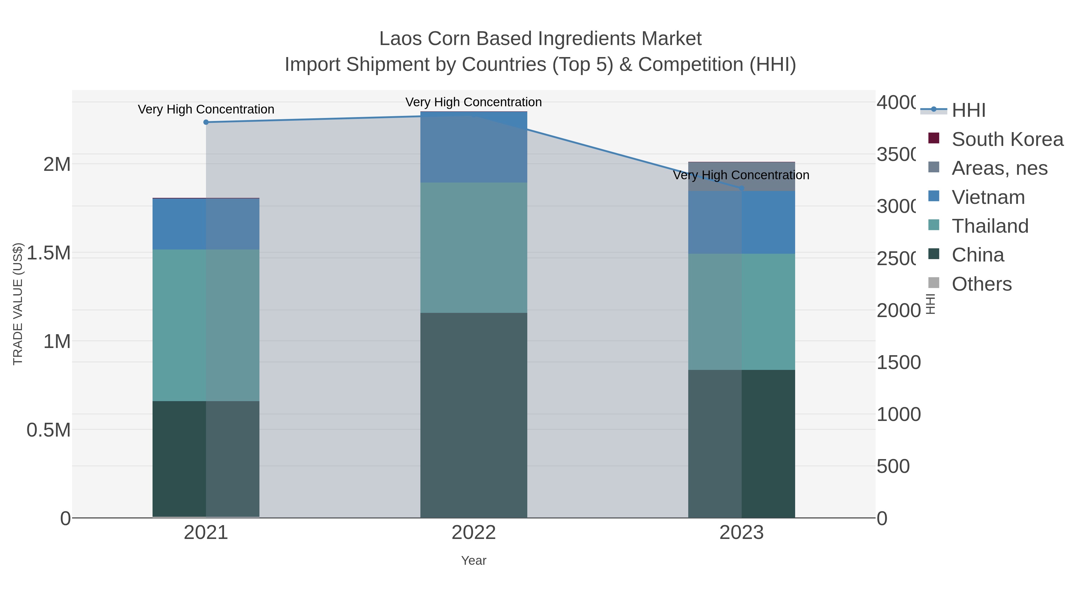 Laos Corn Based Ingredients Market Import Shipment by Countries (Top 5) & Competition (HHI)