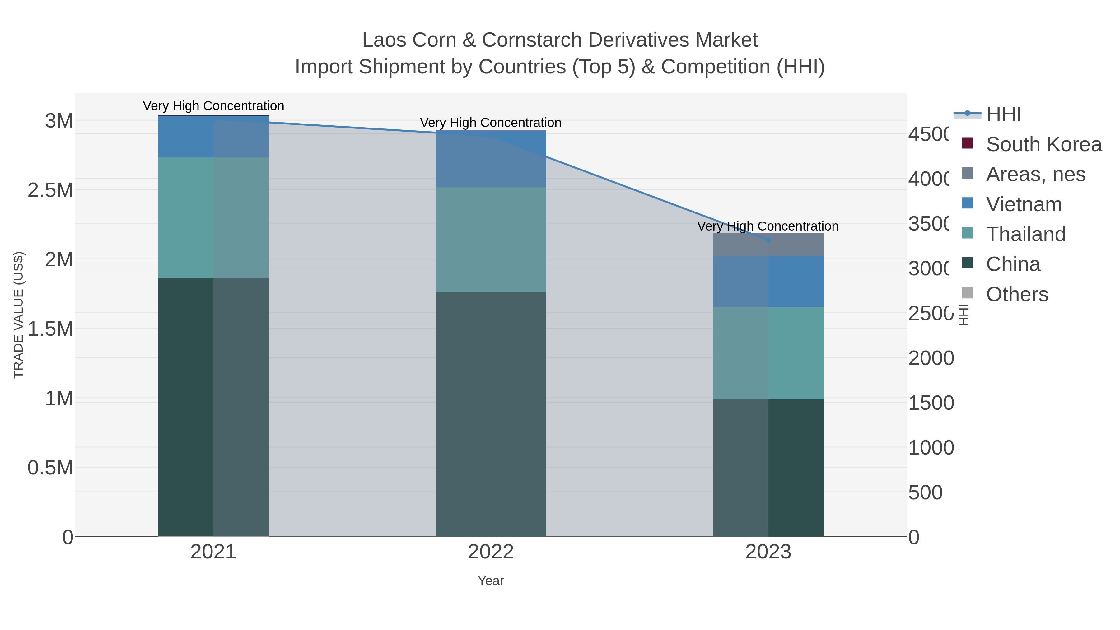 Laos Corn & Cornstarch Derivatives Market Import Shipment by Countries (Top 5) & Competition (HHI)