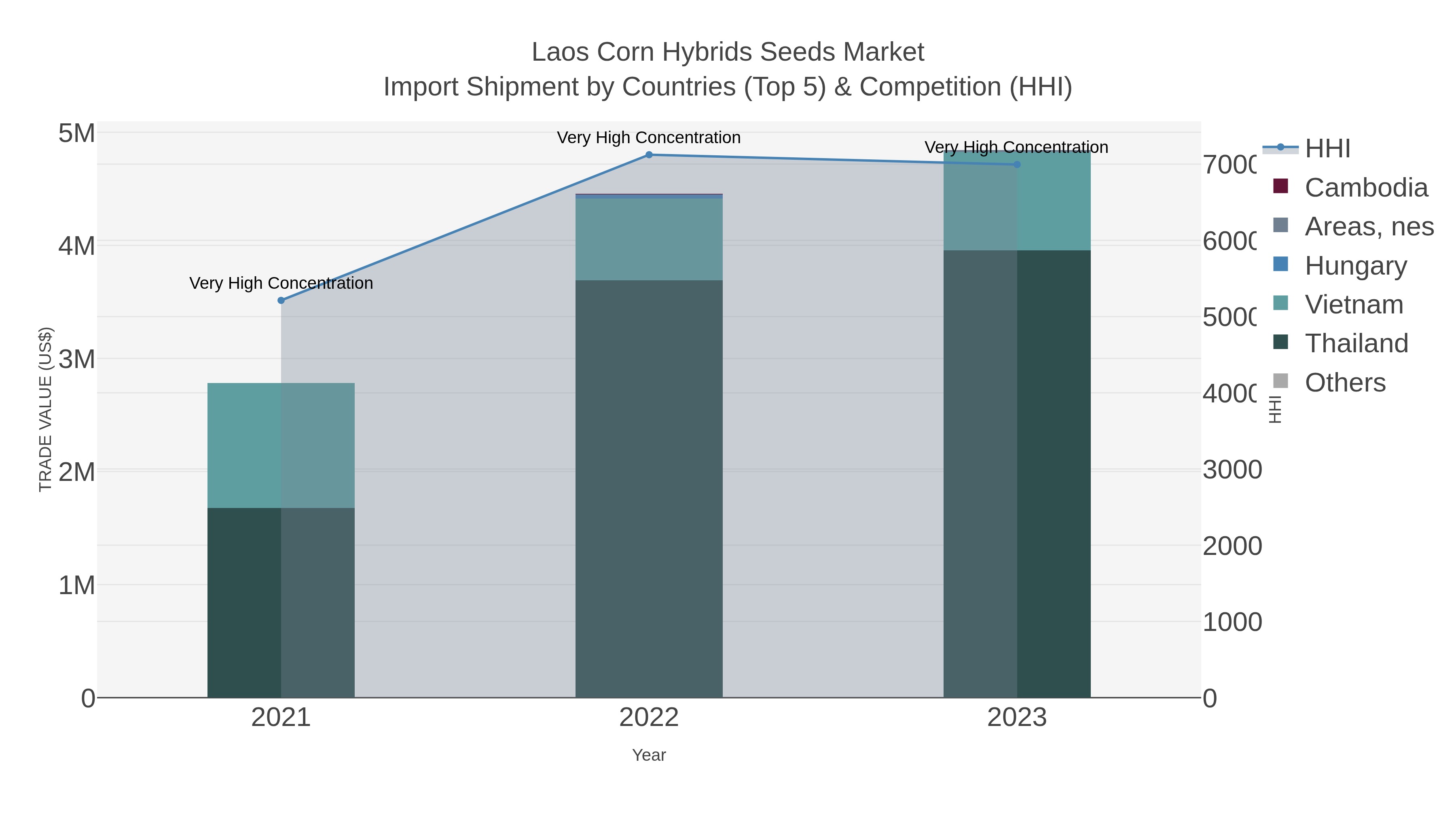 Laos Corn Hybrids Seeds Market Import Shipment by Countries (Top 5) & Competition (HHI)