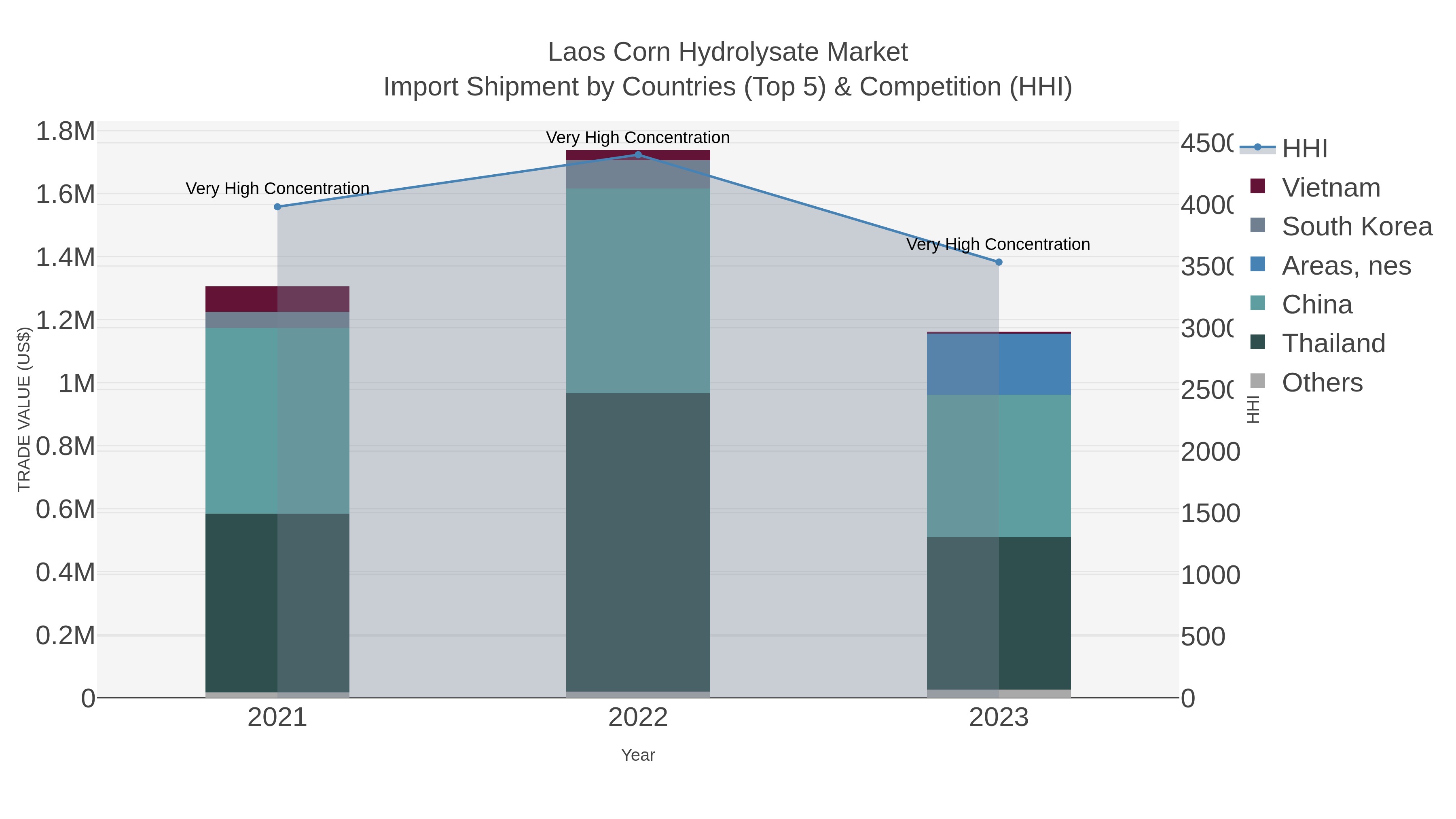 Laos Corn Hydrolysate Market Import Shipment by Countries (Top 5) & Competition (HHI)