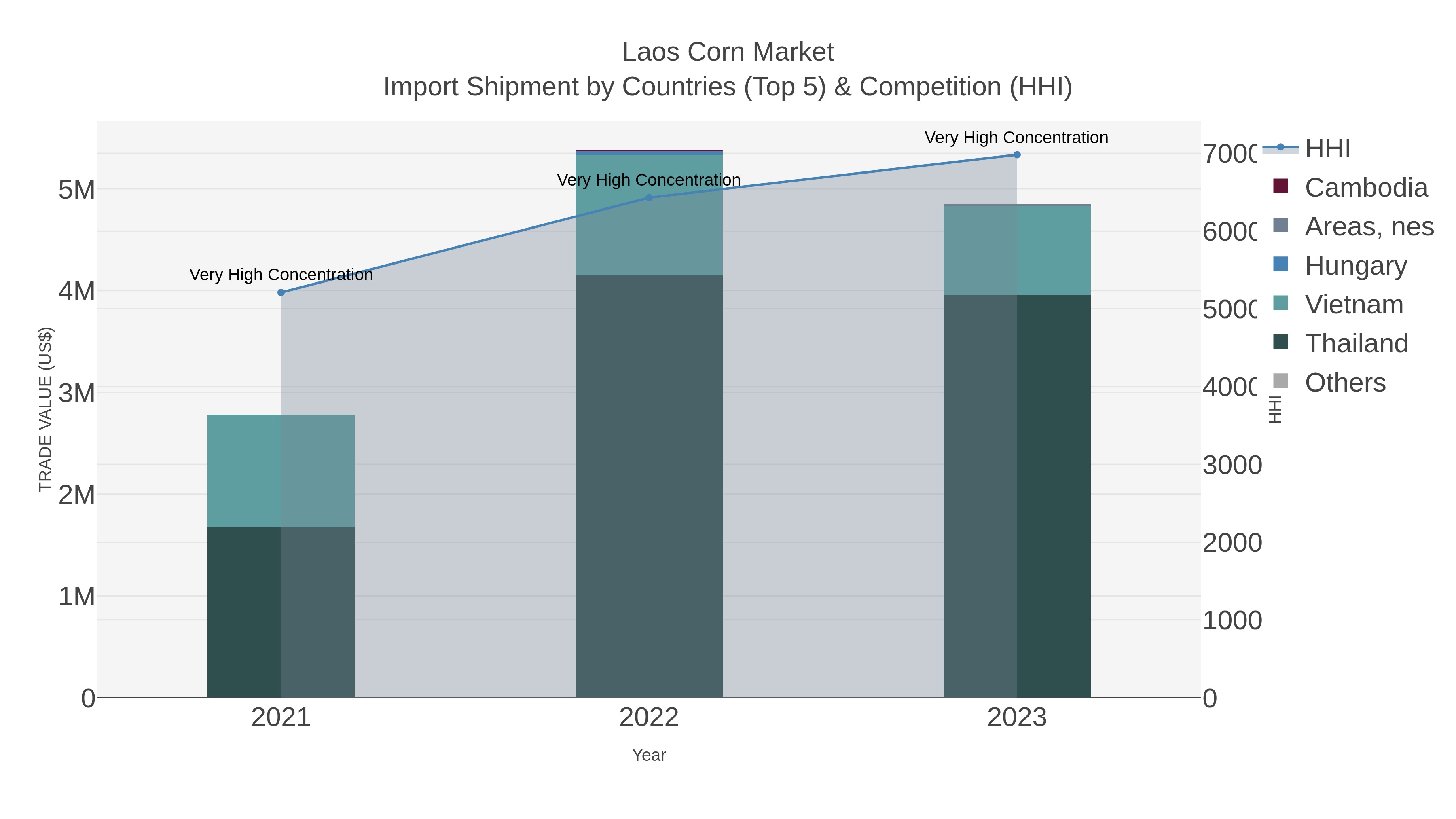 Laos Corn Market Import Shipment by Countries (Top 5) & Competition (HHI)