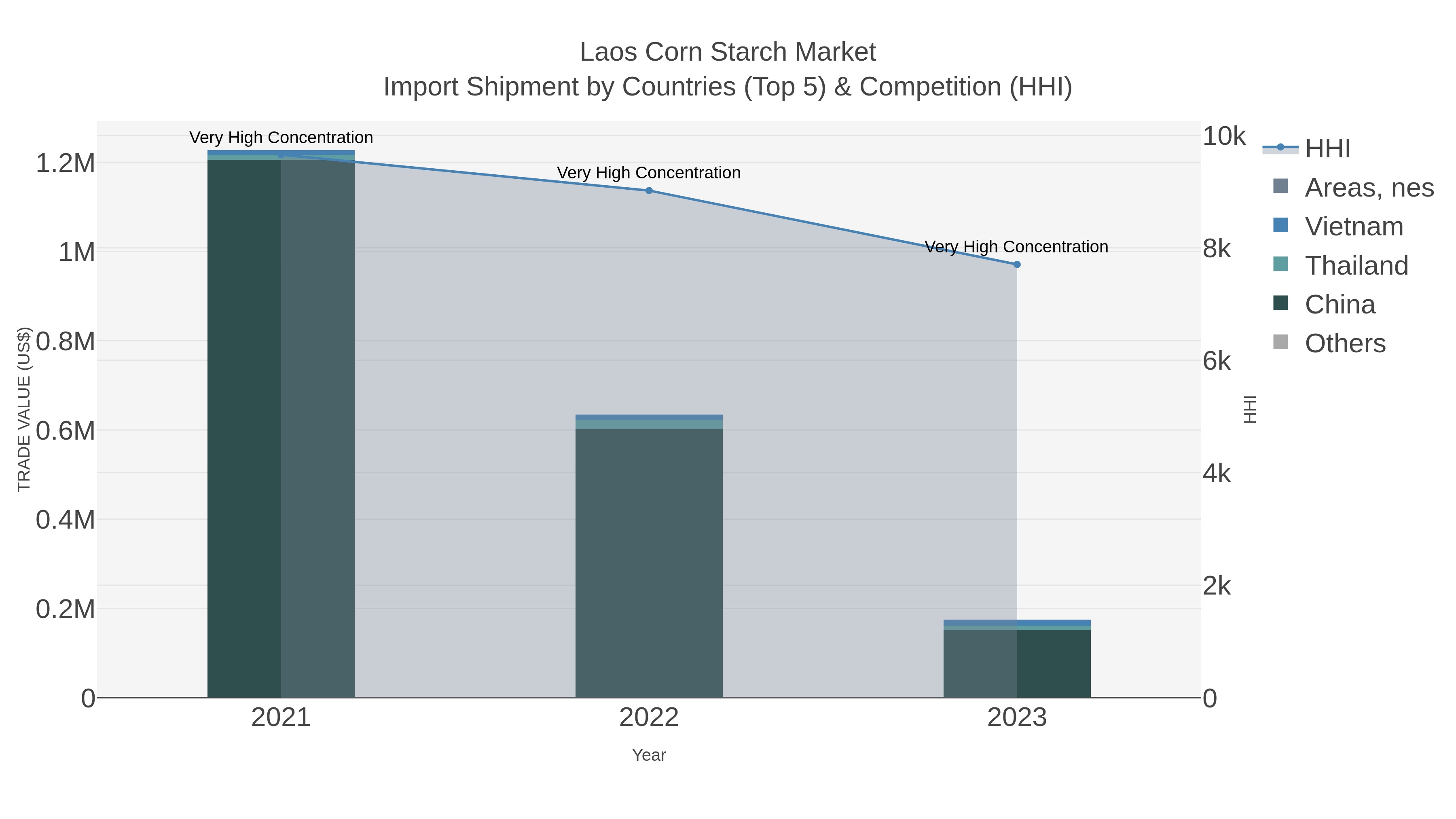 Laos Corn Starch Market Import Shipment by Countries (Top 5) & Competition (HHI)