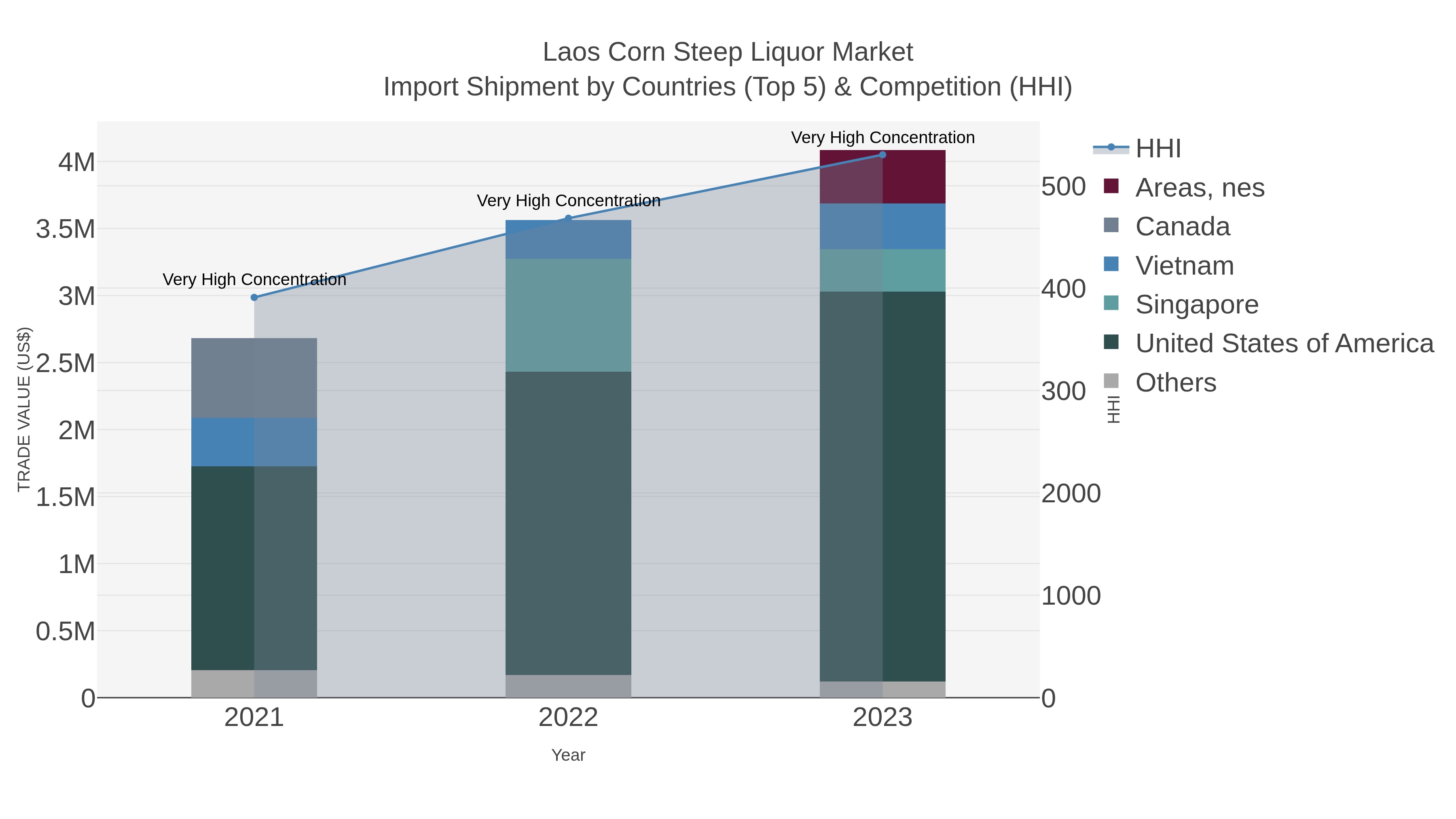 Laos Corn Steep Liquor Market Import Shipment by Countries (Top 5) & Competition (HHI)