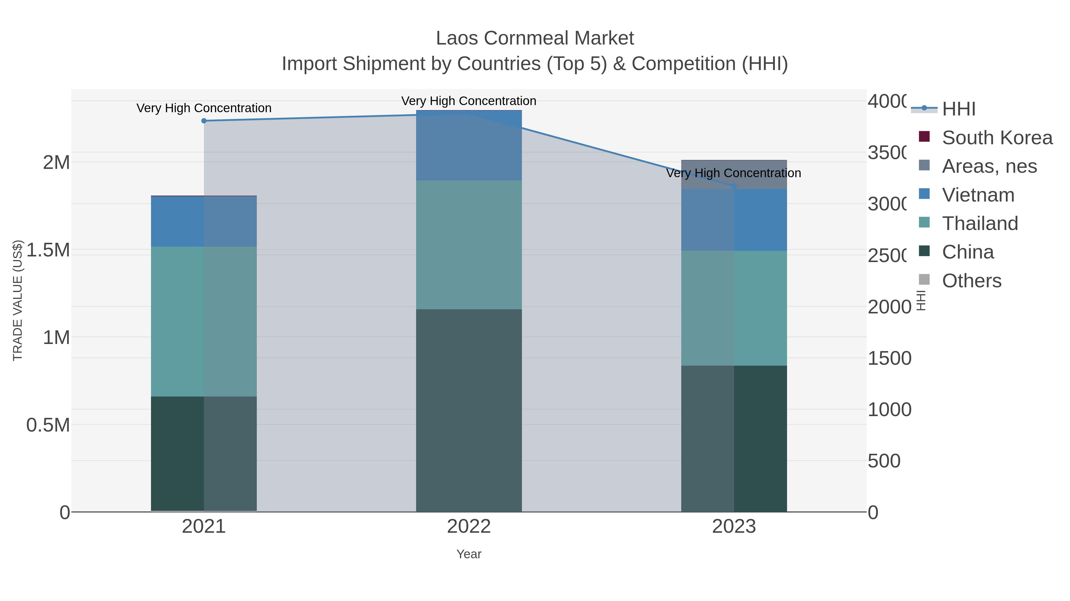 Laos Cornmeal Market Import Shipment by Countries (Top 5) & Competition (HHI)