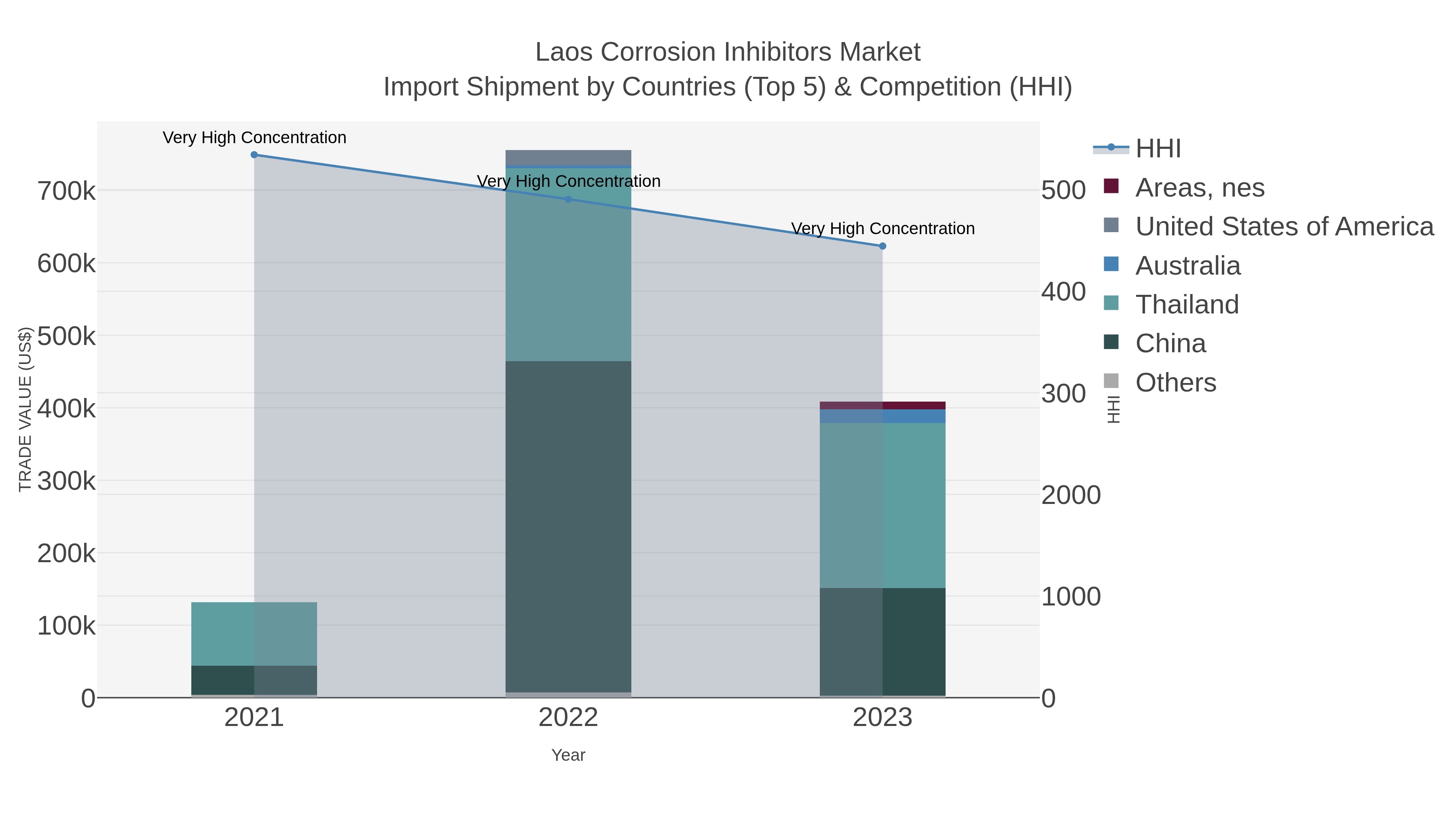 Laos Corrosion Inhibitors Market Import Shipment by Countries (Top 5) & Competition (HHI)