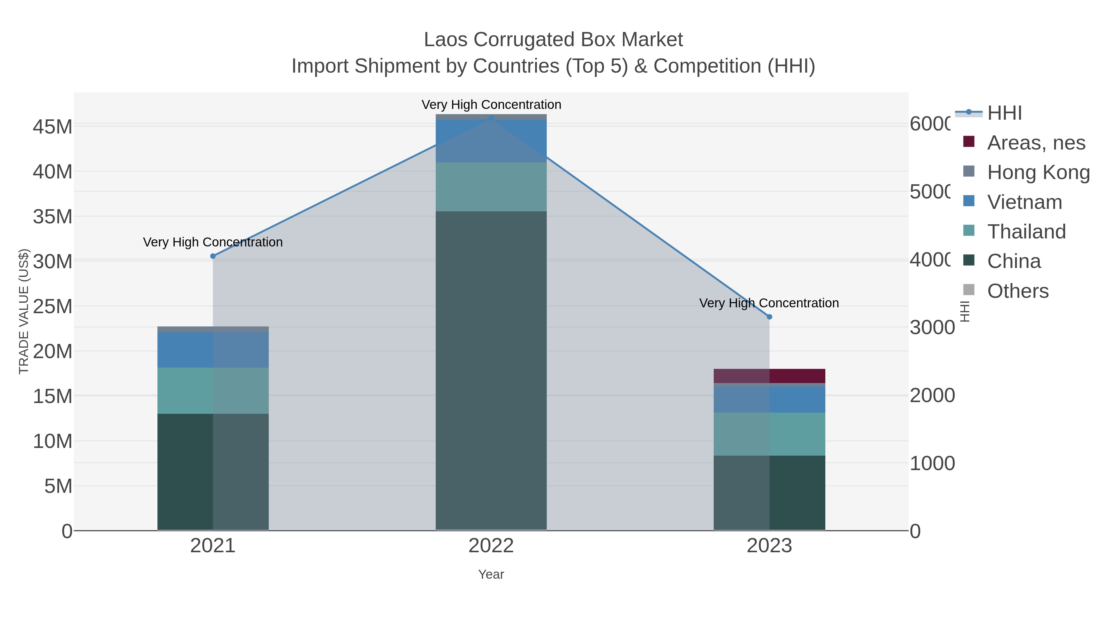 Laos Corrugated Box Market Import Shipment by Countries (Top 5) & Competition (HHI)