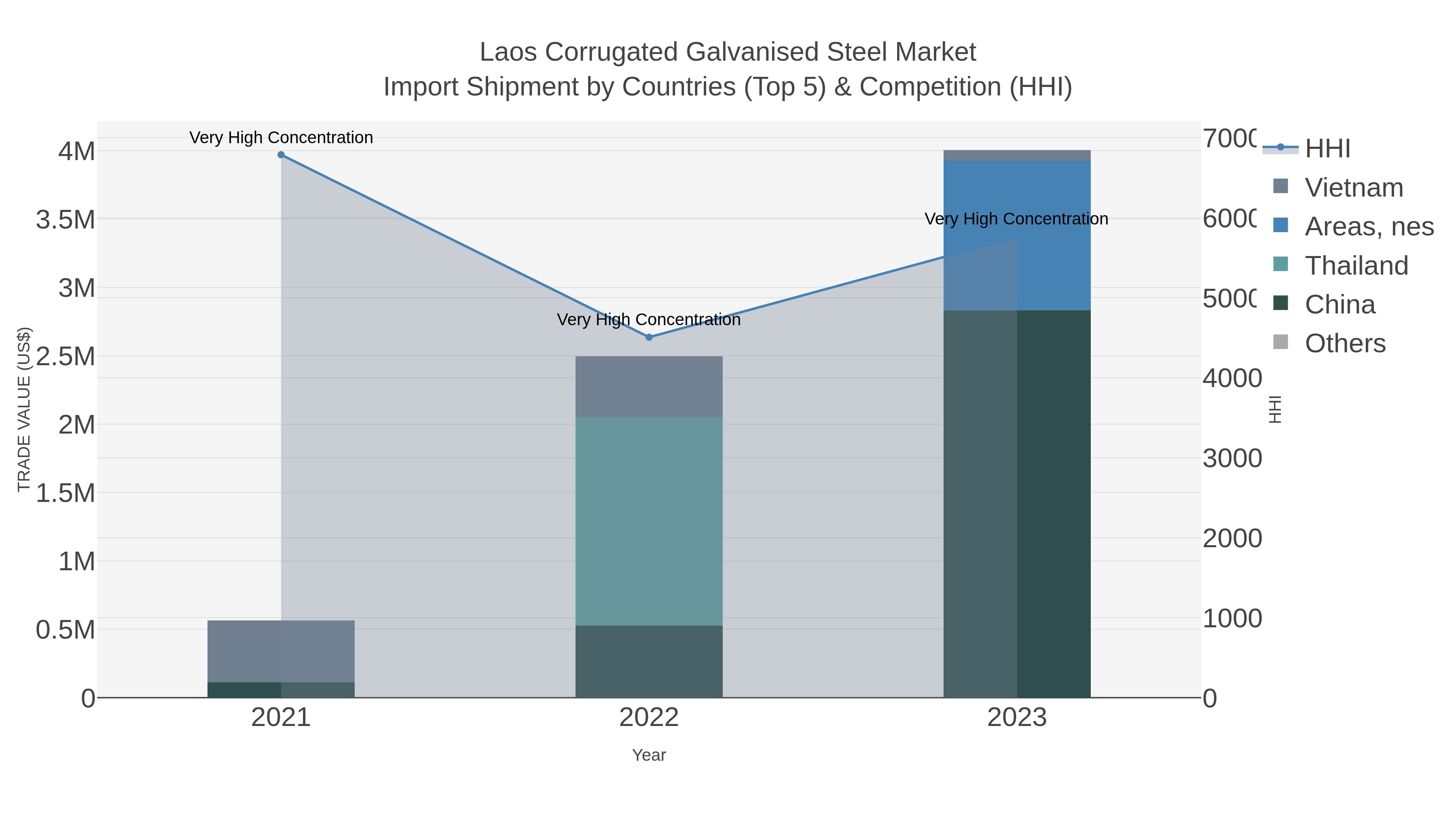 Laos Corrugated Galvanised Steel Market Import Shipment by Countries (Top 5) & Competition (HHI)