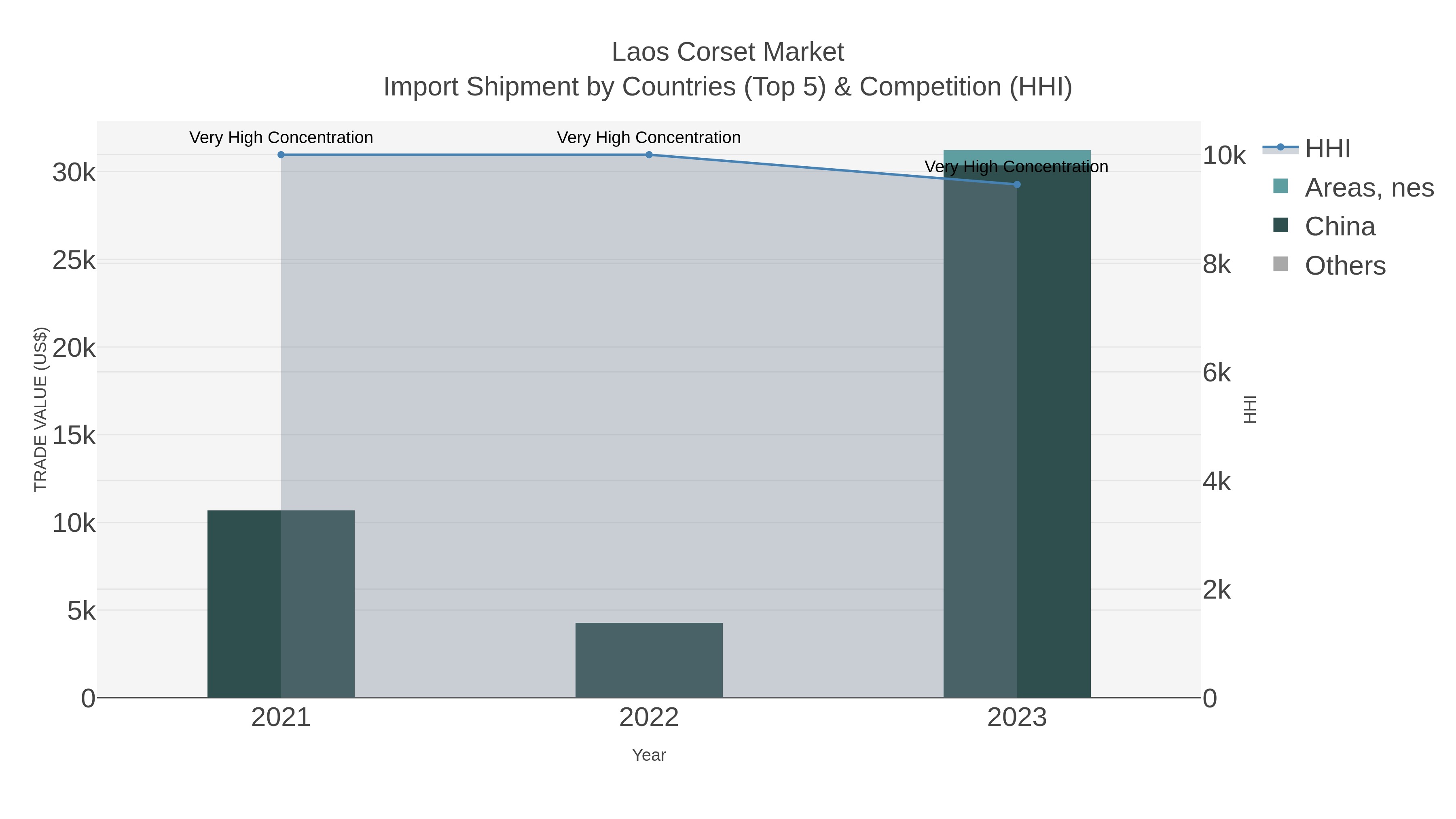 Laos Corset Market Import Shipment by Countries (Top 5) & Competition (HHI)