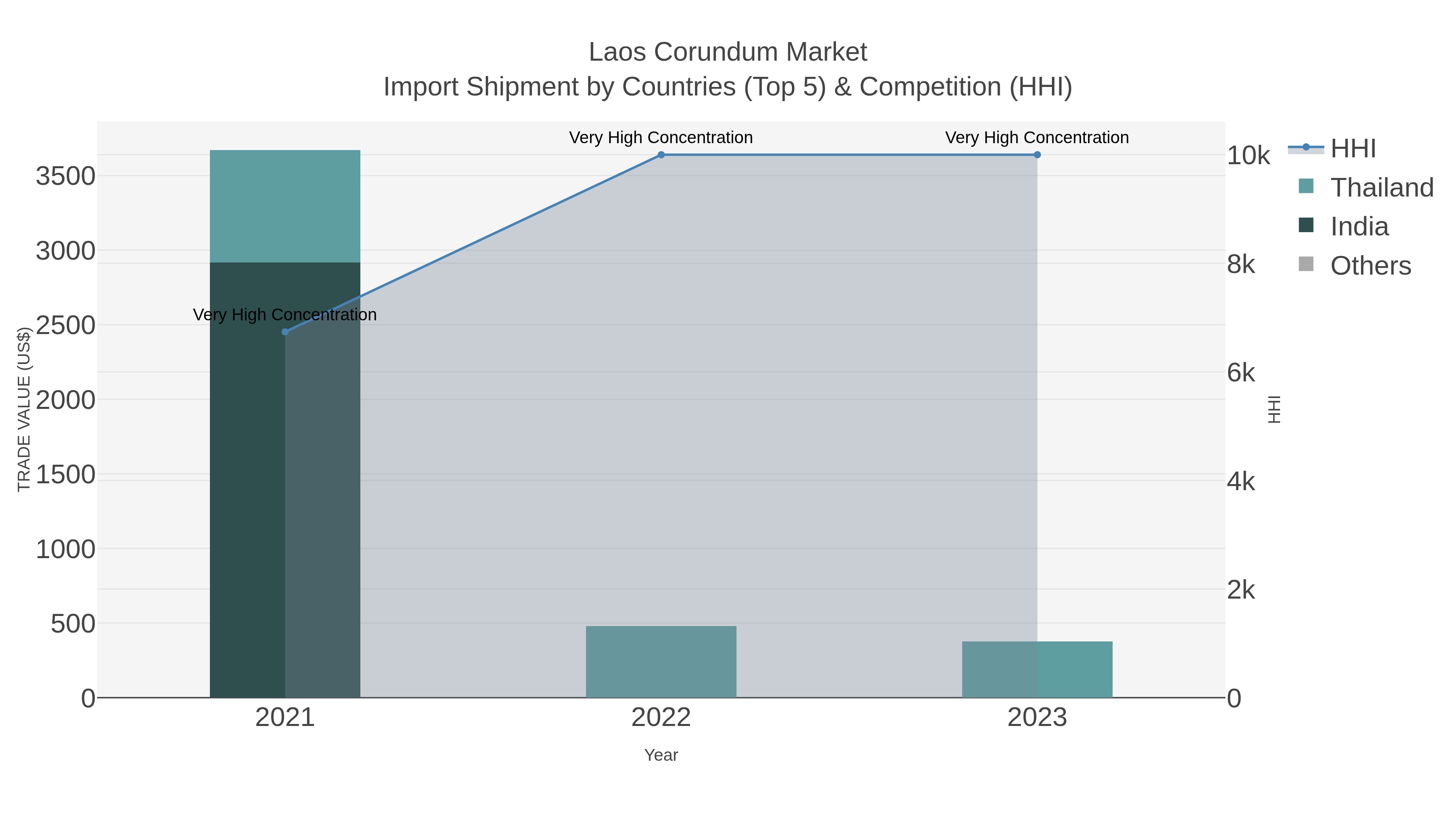 Laos Corundum Market Import Shipment by Countries (Top 5) & Competition (HHI)