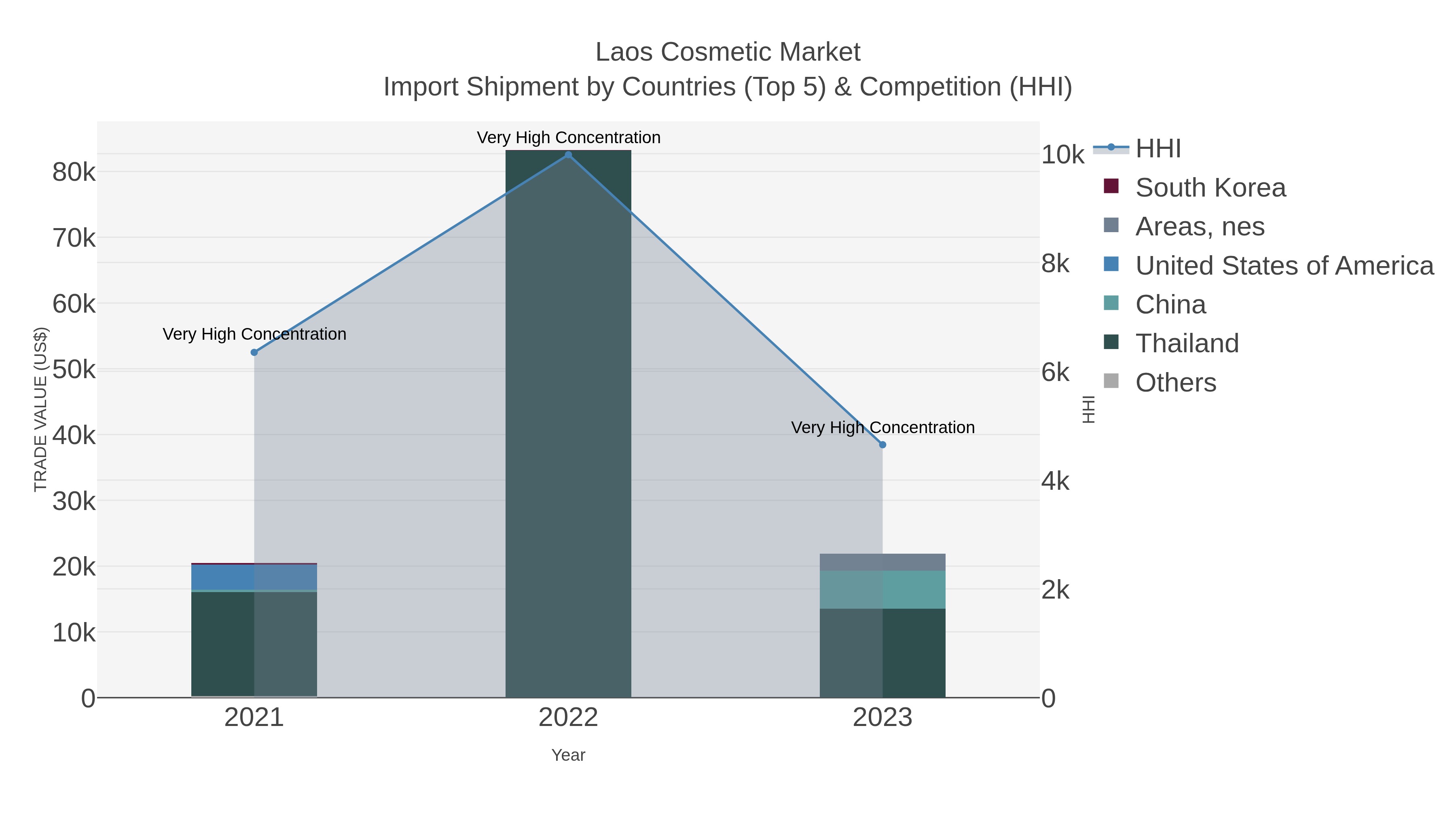 Laos Cosmetic Market Import Shipment by Countries (Top 5) & Competition (HHI)