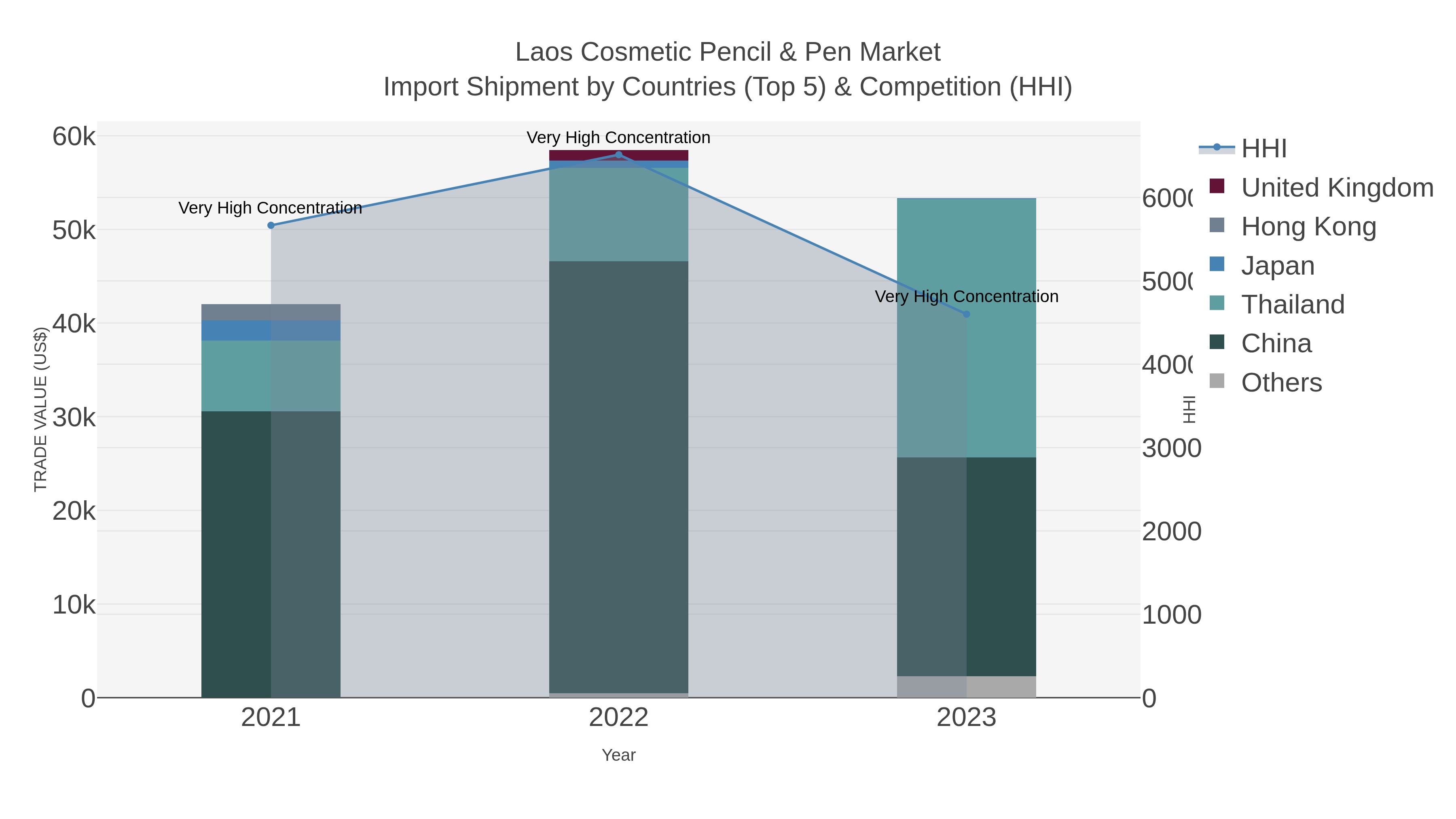 Laos Cosmetic Pencil & Pen Market Import Shipment by Countries (Top 5) & Competition (HHI)