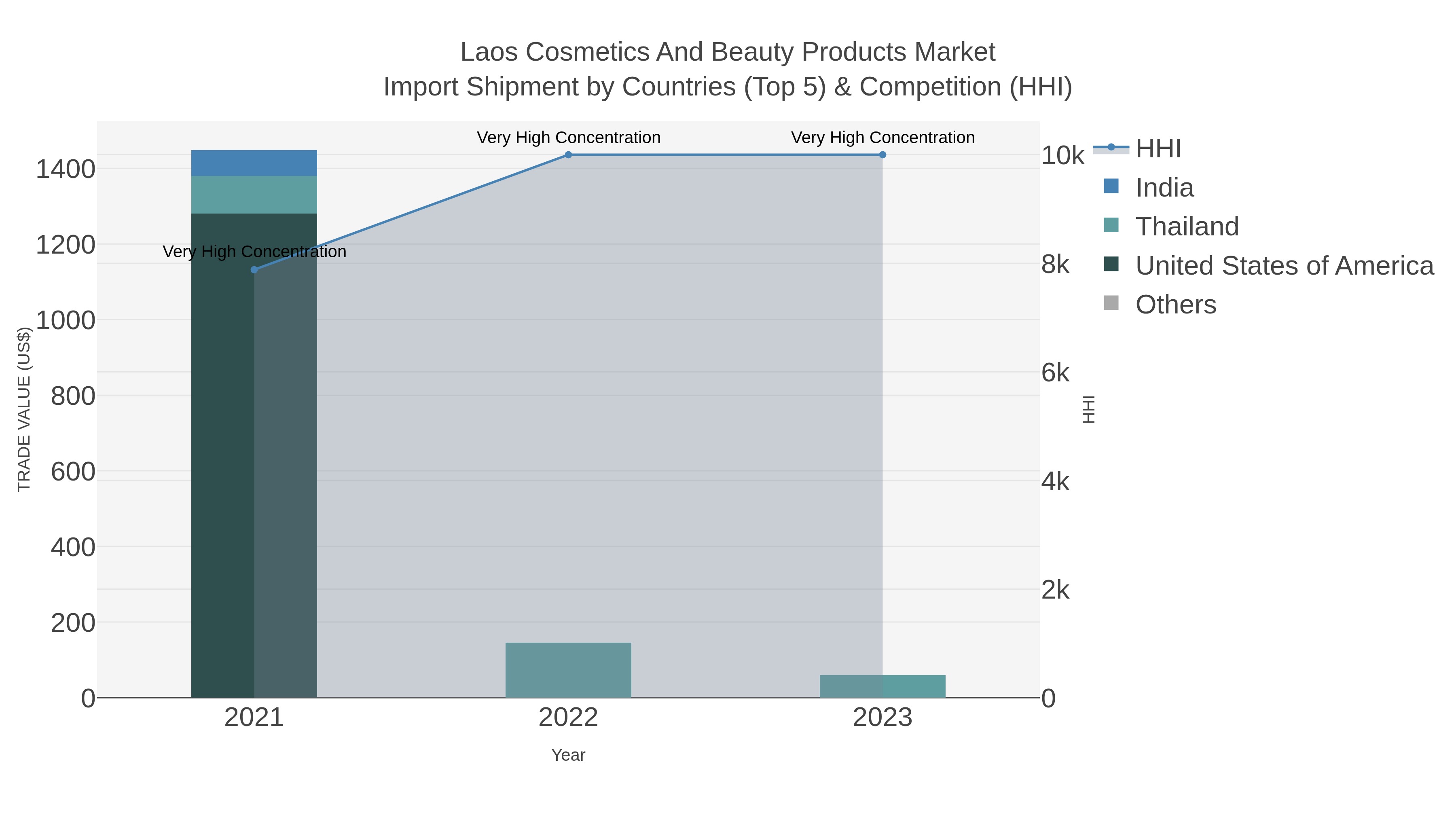 Laos Cosmetics And Beauty Products Market Import Shipment by Countries (Top 5) & Competition (HHI)