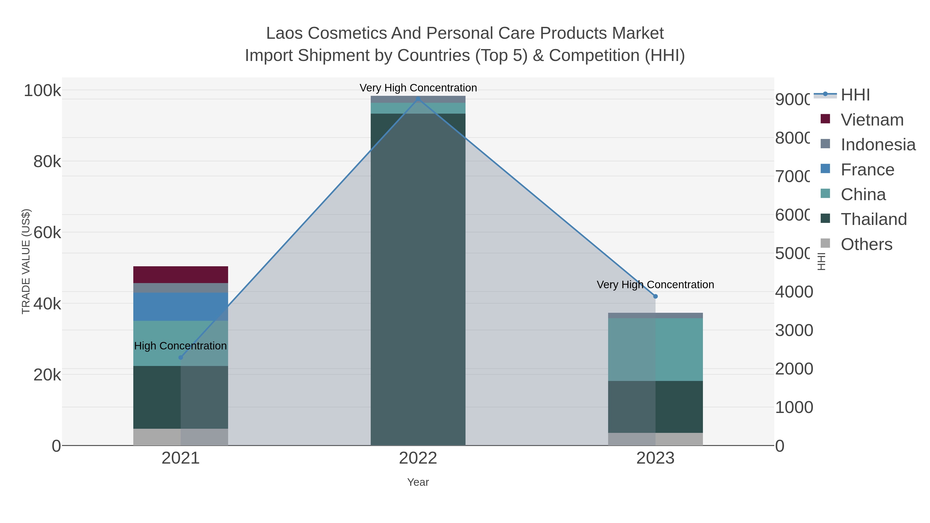 Laos Cosmetics And Personal Care Products Market Import Shipment by Countries (Top 5) & Competition (HHI)