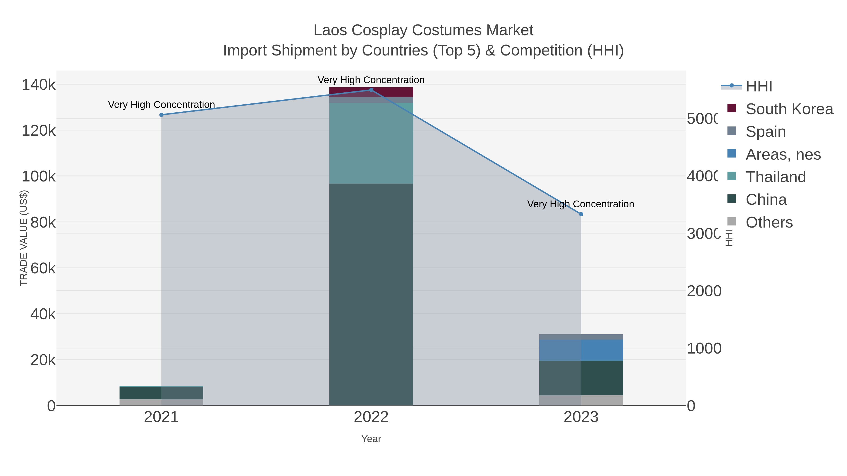 Laos Cosplay Costumes Market Import Shipment by Countries (Top 5) & Competition (HHI)
