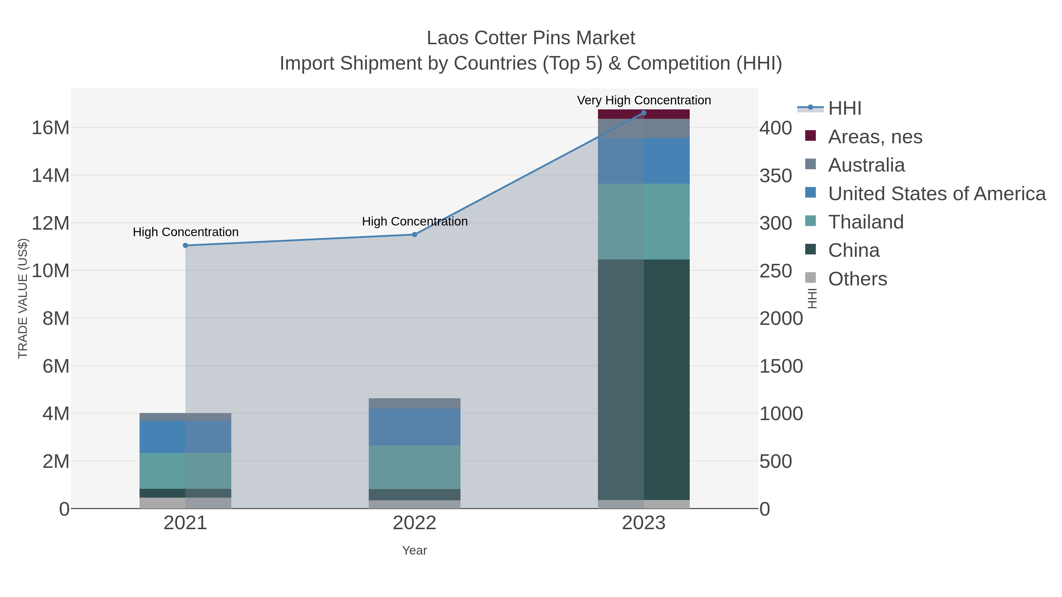 Laos Cotter Pins Market Import Shipment by Countries (Top 5) & Competition (HHI)