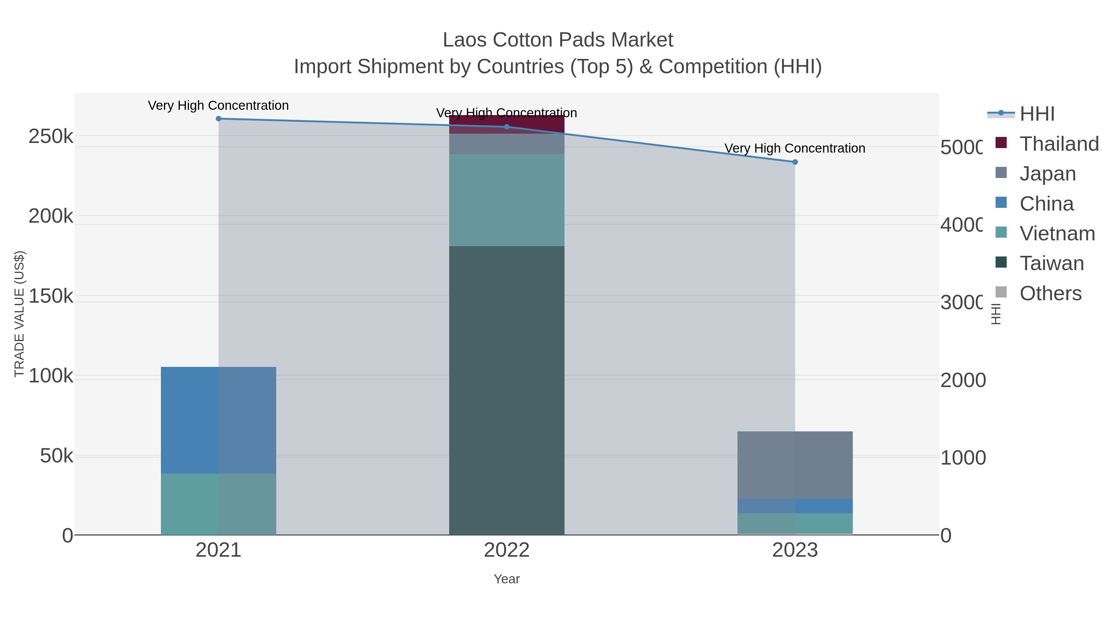 Laos Cotton Pads Market Import Shipment by Countries (Top 5) & Competition (HHI)