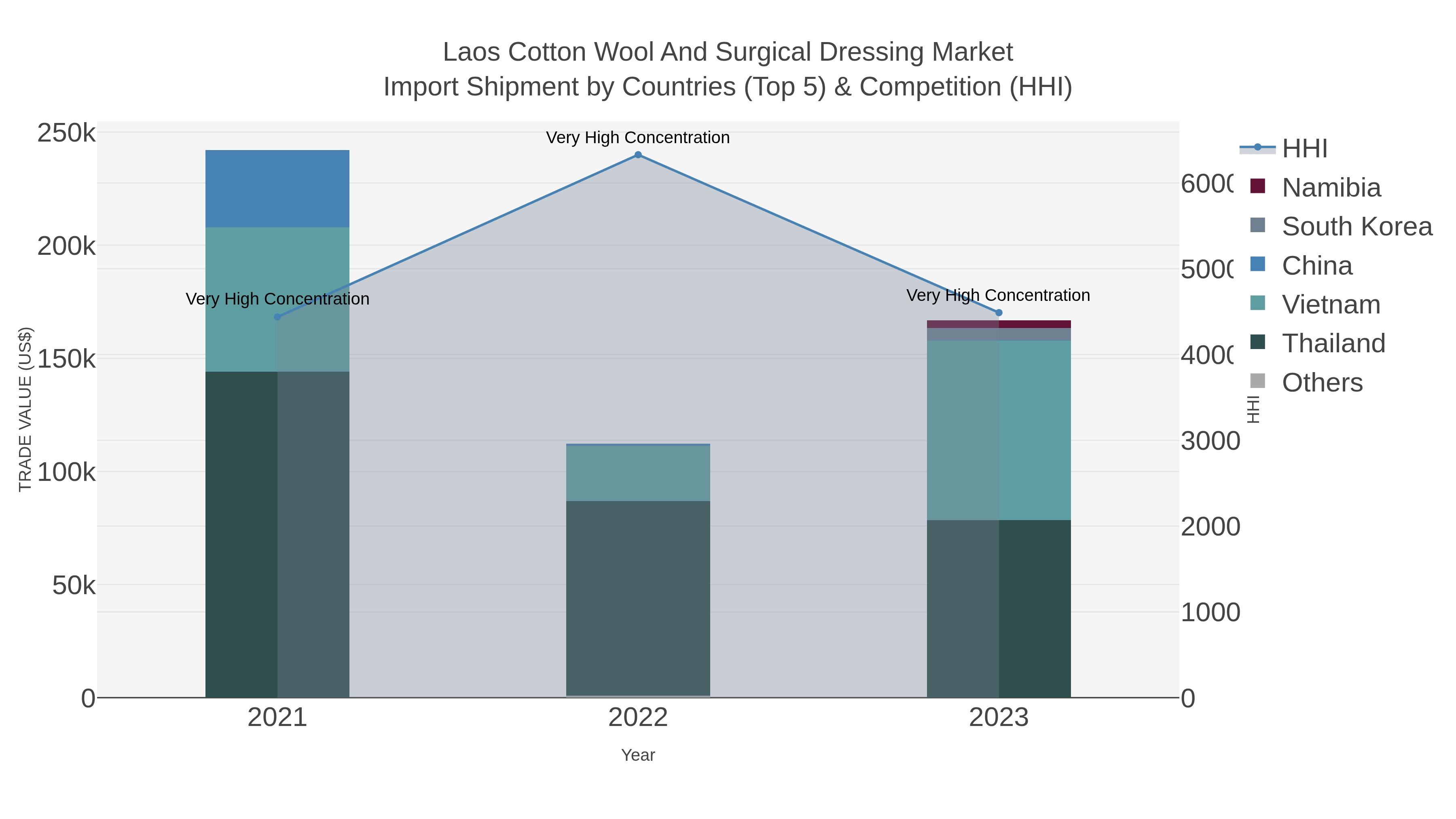 Laos Cotton Wool And Surgical Dressing Market Import Shipment by Countries (Top 5) & Competition (HHI)