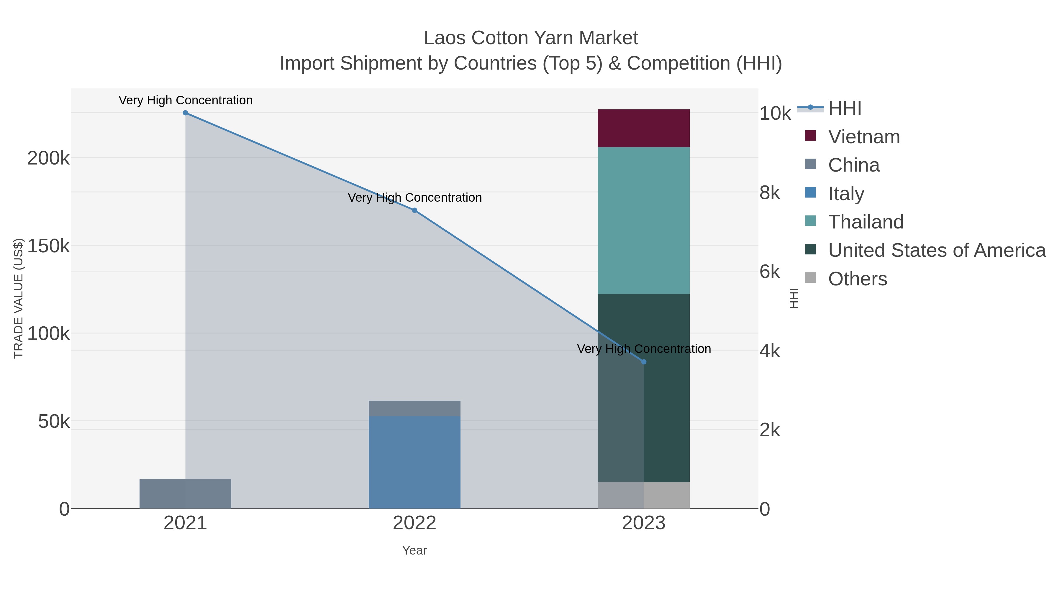 Laos Cotton Yarn Market Import Shipment by Countries (Top 5) & Competition (HHI)