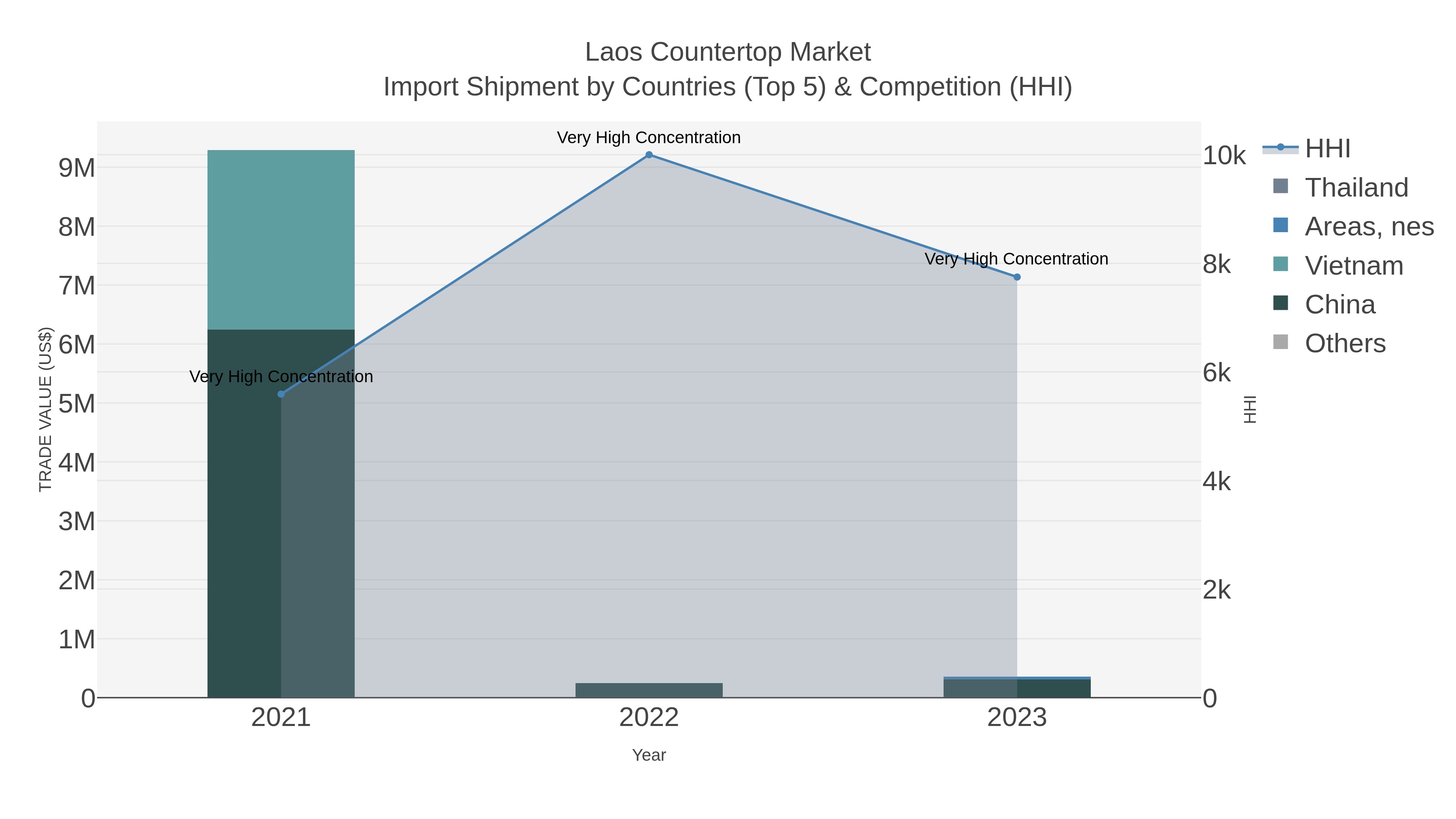 Laos Countertop Market Import Shipment by Countries (Top 5) & Competition (HHI)