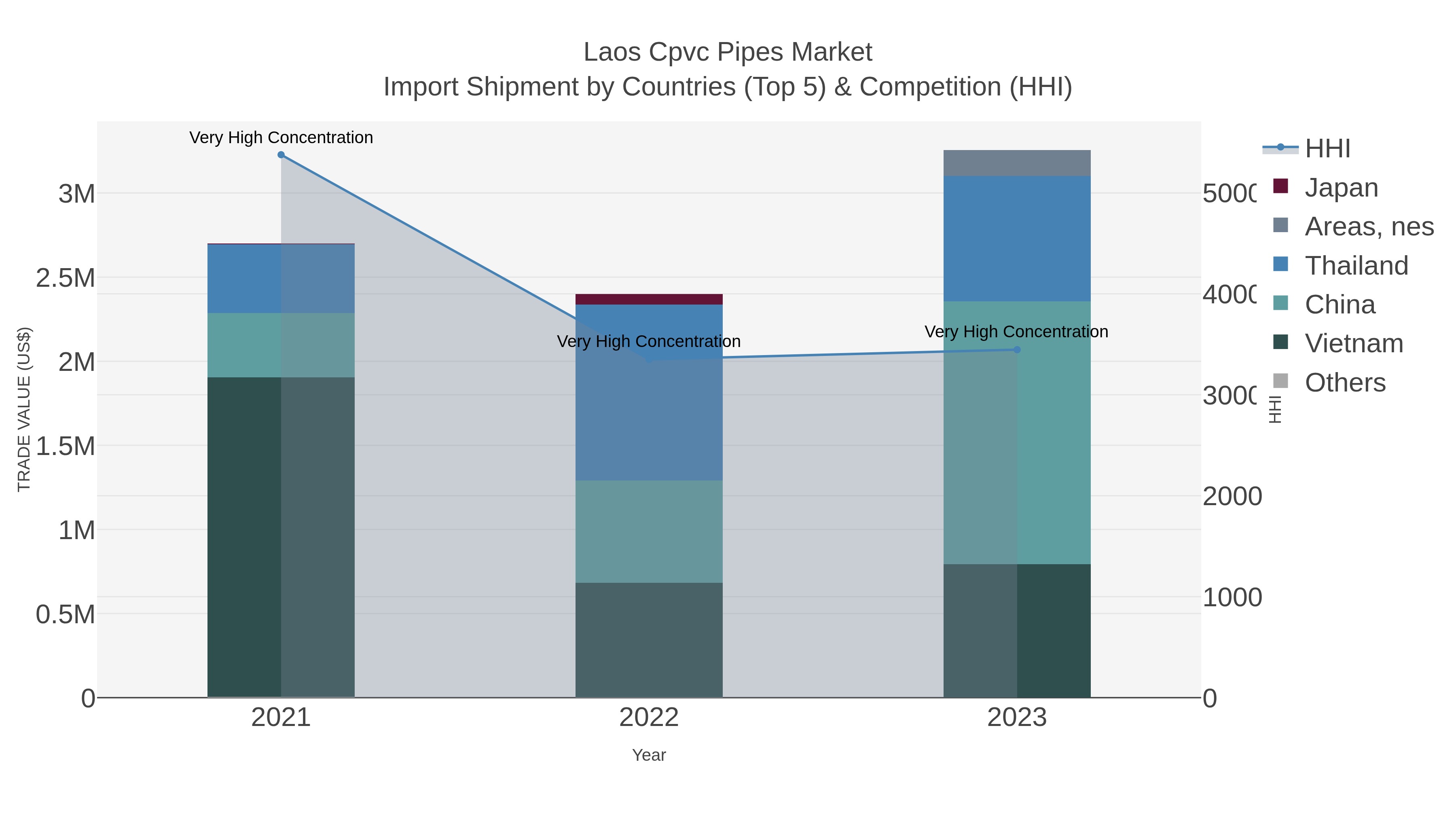 Laos Cpvc Pipes Market Import Shipment by Countries (Top 5) & Competition (HHI)