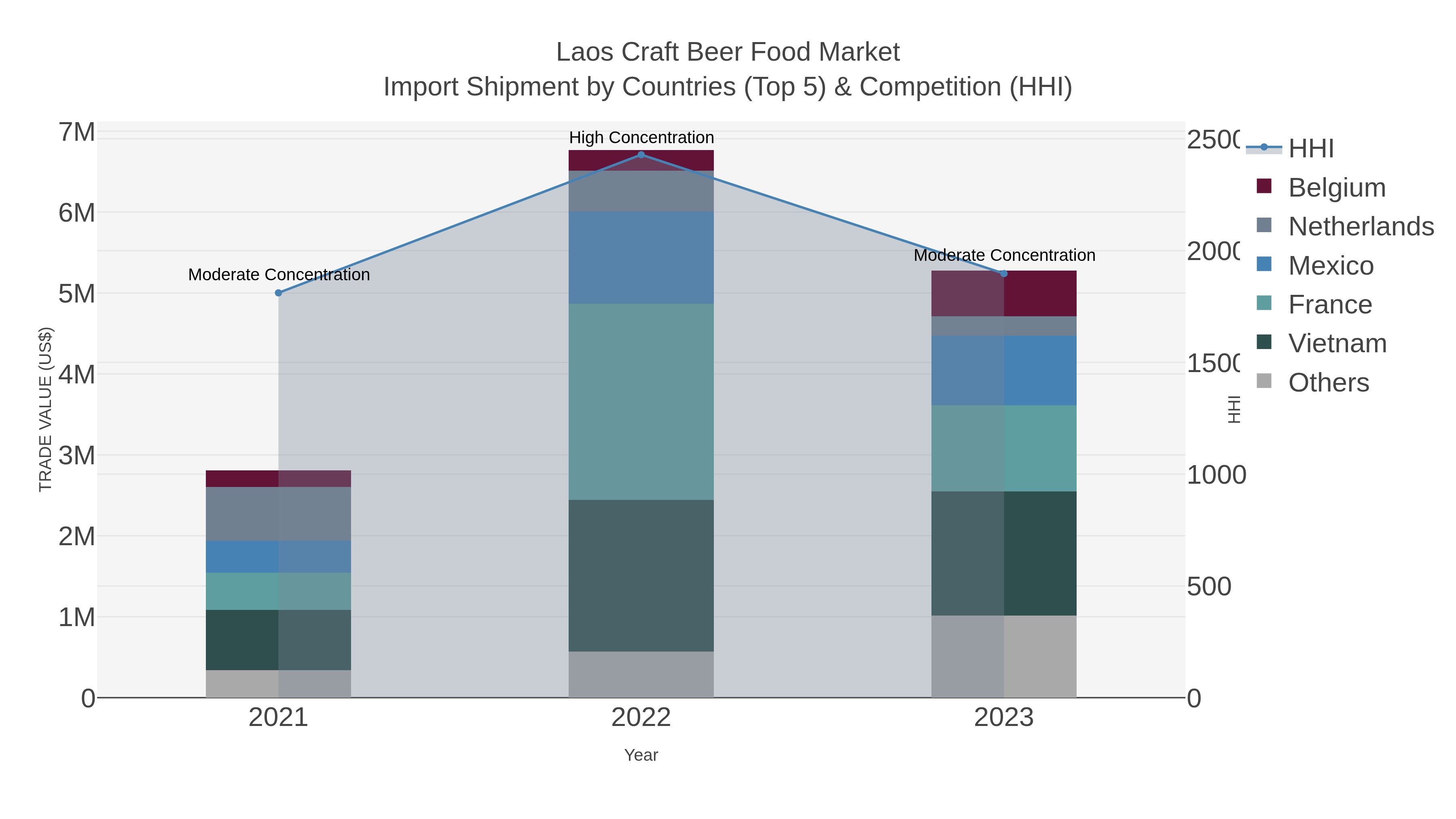 Laos Craft Beer Food Market Import Shipment by Countries (Top 5) & Competition (HHI)
