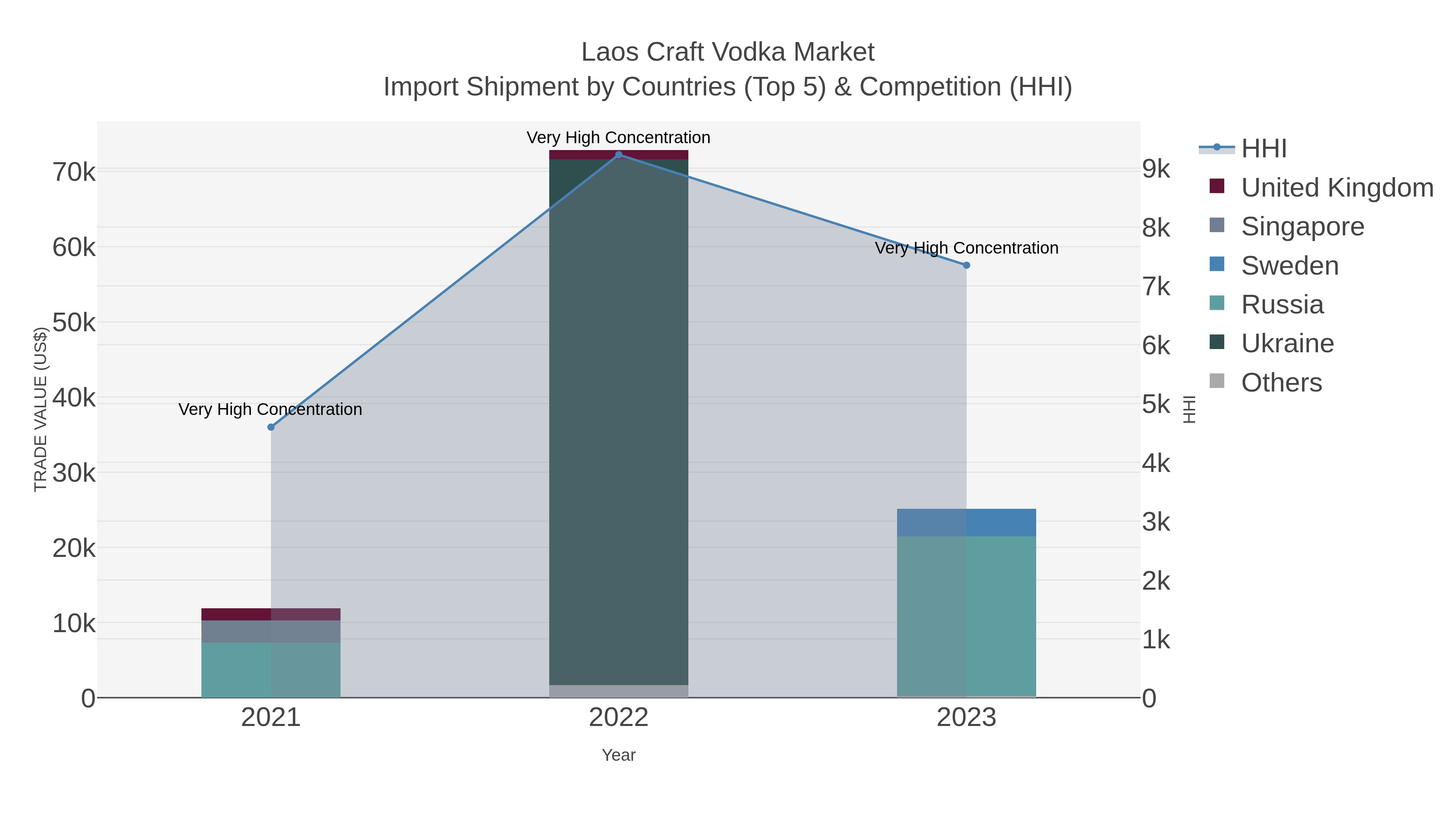Laos Craft Vodka Market Import Shipment by Countries (Top 5) & Competition (HHI)