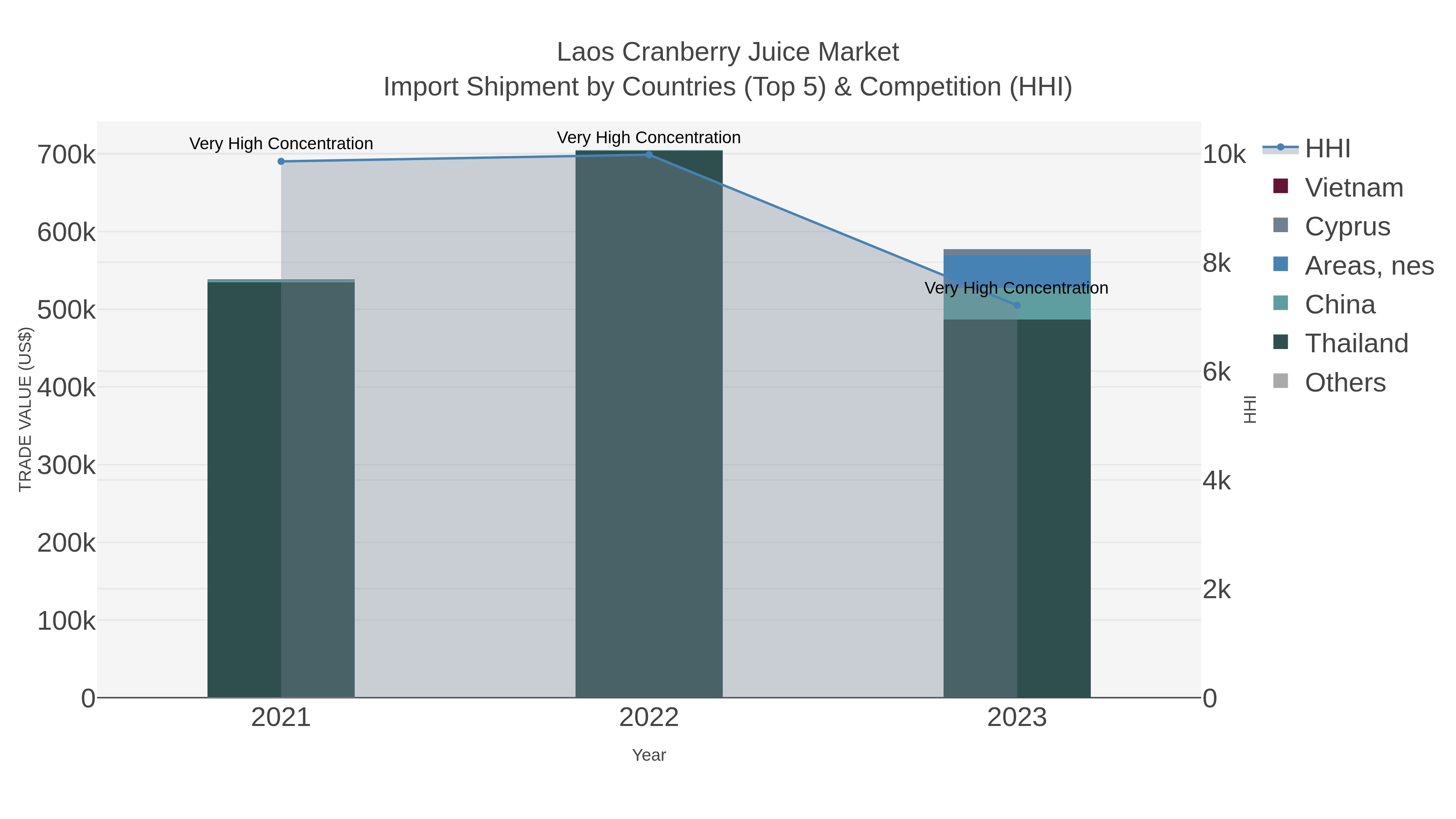 Laos Cranberry Juice Market Import Shipment by Countries (Top 5) & Competition (HHI)