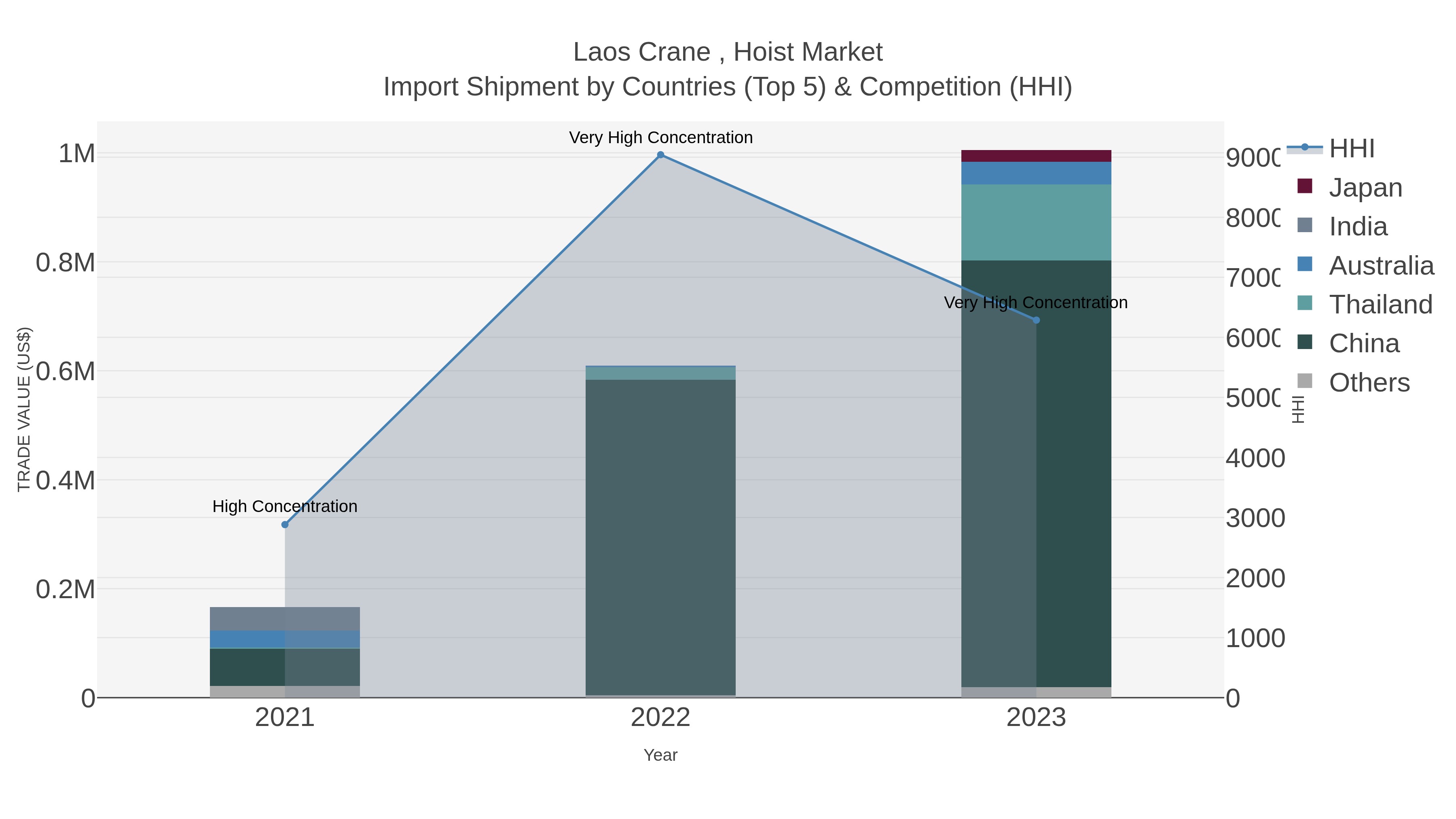 Laos Crane , Hoist Market Import Shipment by Countries (Top 5) & Competition (HHI)