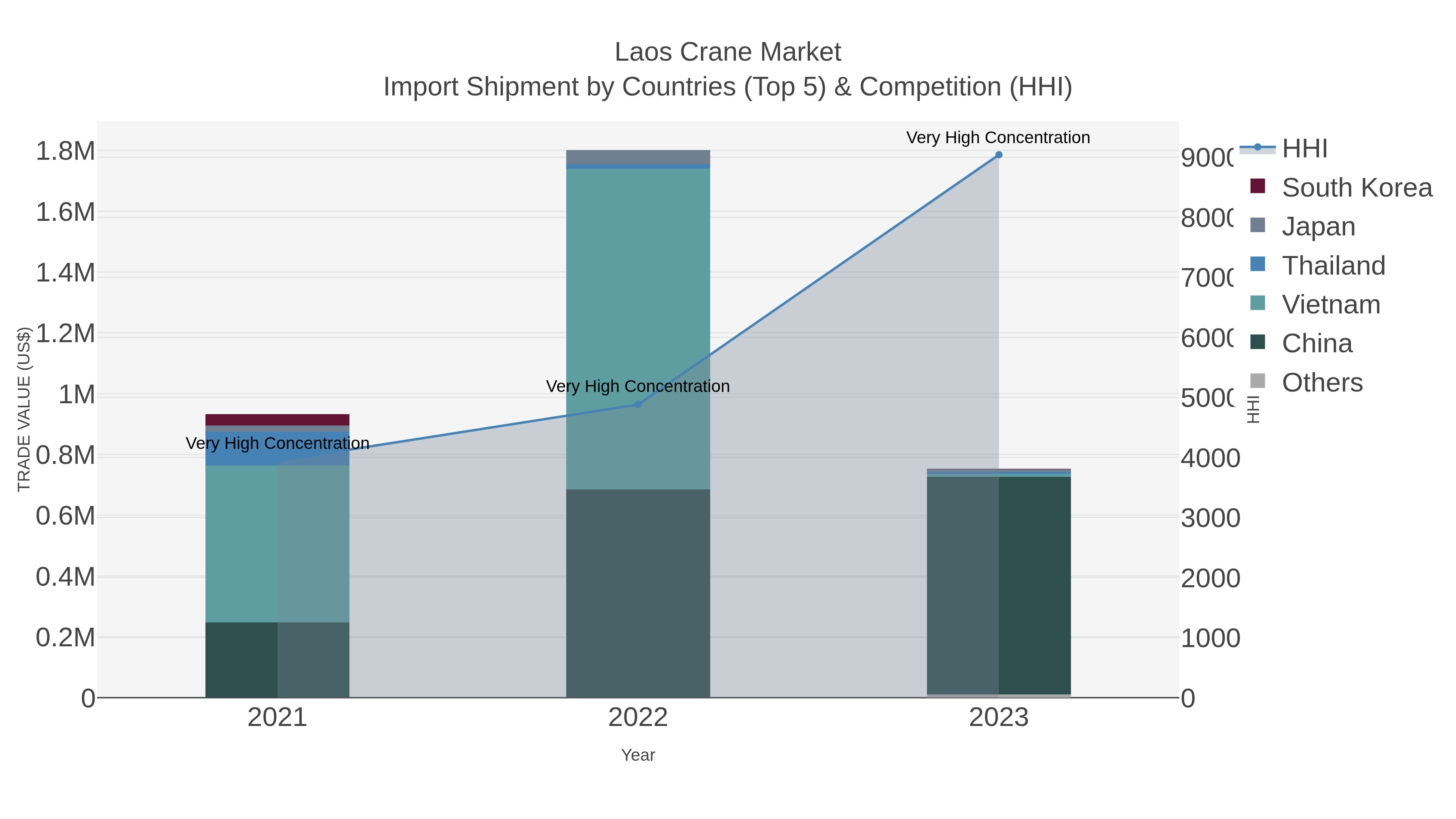 Laos Crane Market Import Shipment by Countries (Top 5) & Competition (HHI)