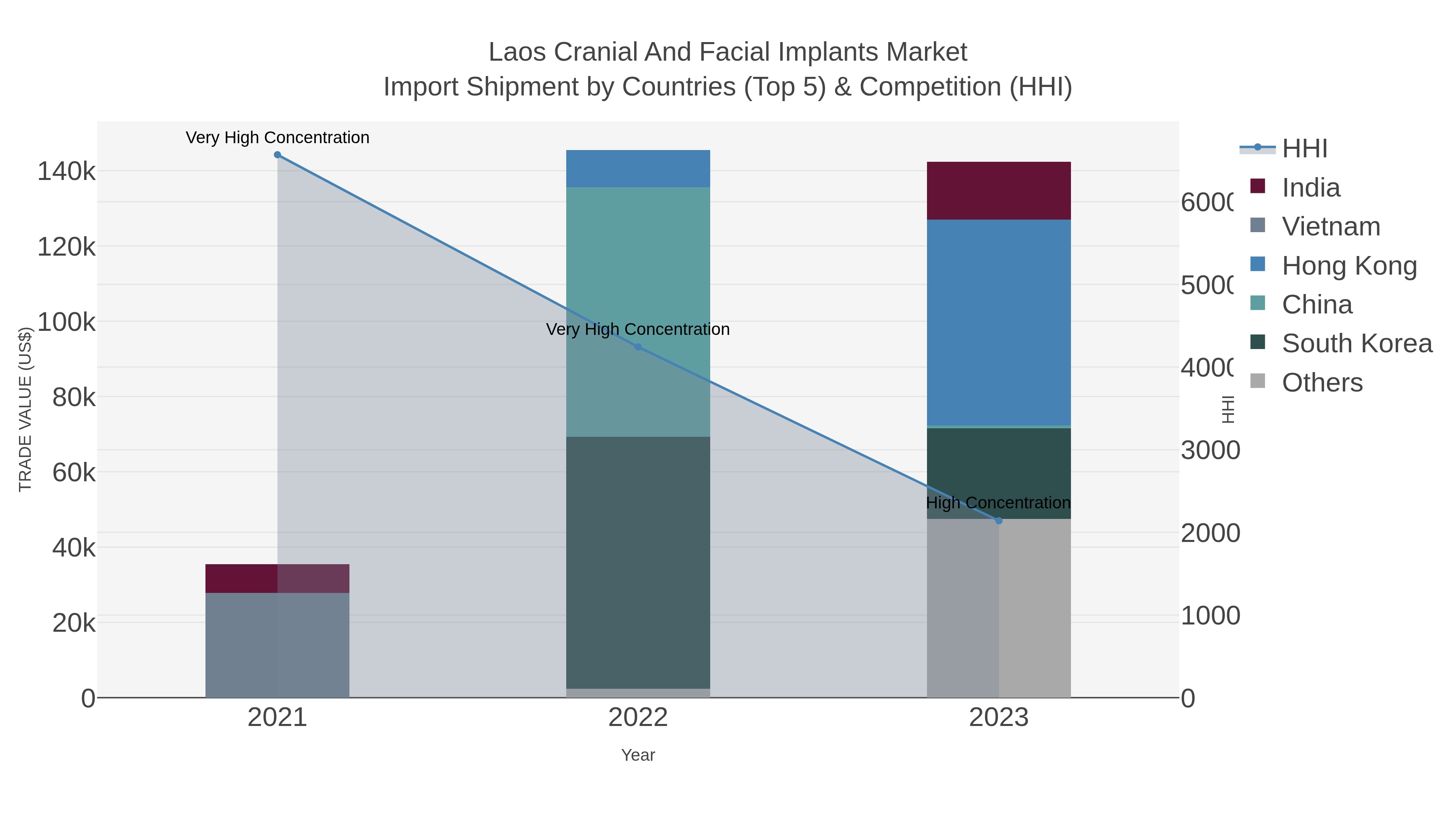 Laos Cranial And Facial Implants Market Import Shipment by Countries (Top 5) & Competition (HHI)
