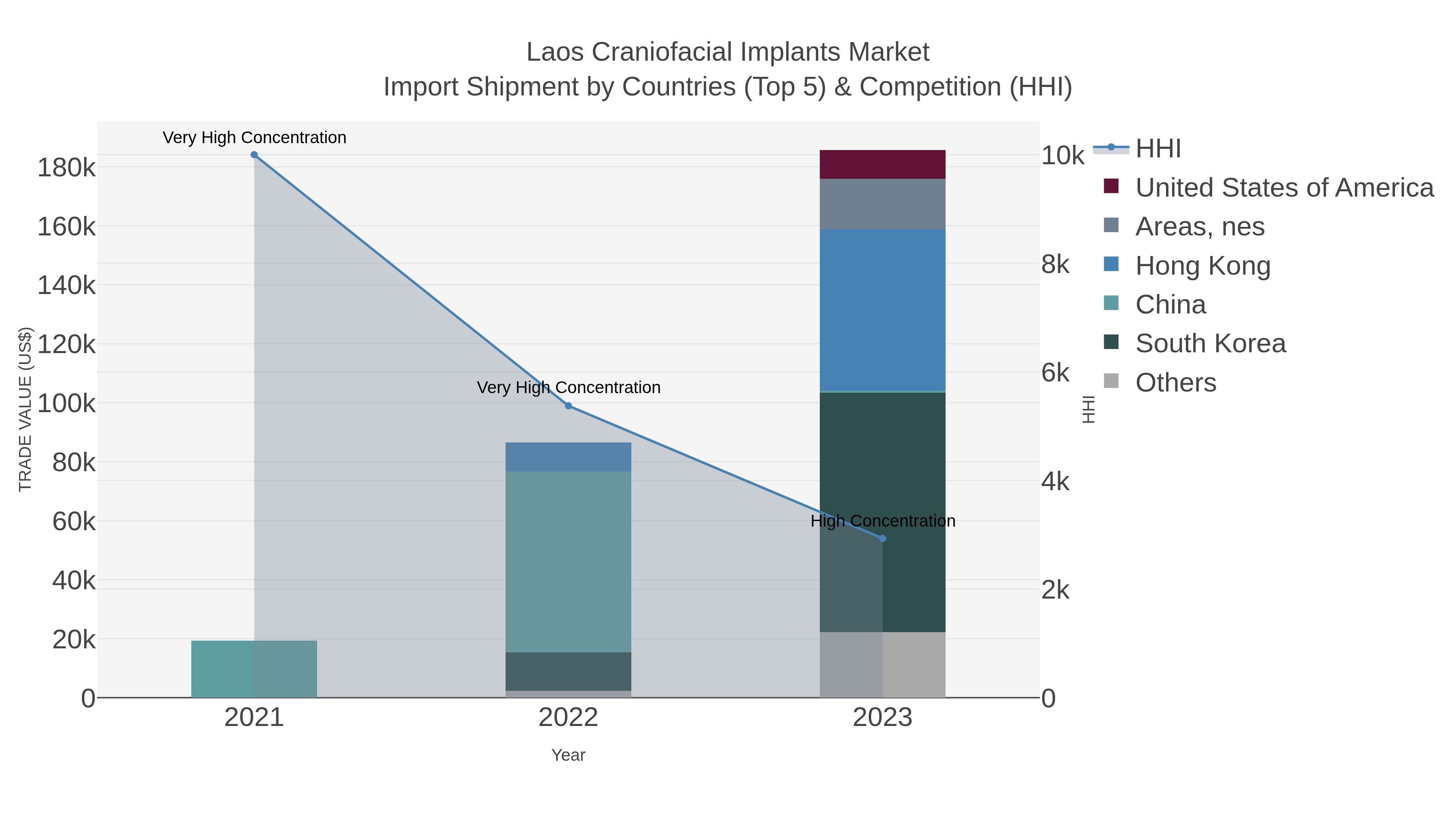 Laos Craniofacial Implants Market Import Shipment by Countries (Top 5) & Competition (HHI)