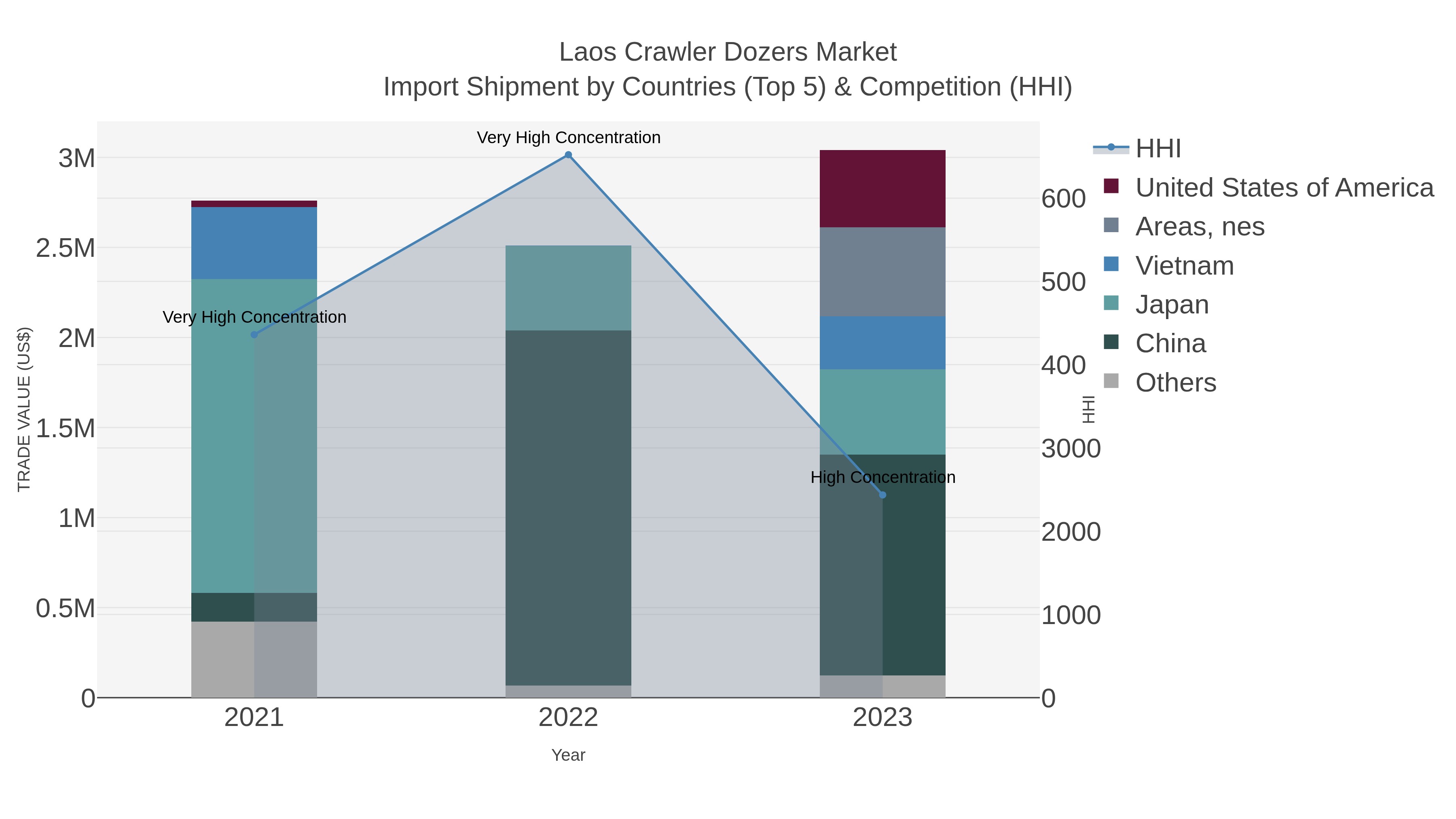 Laos Crawler Dozers Market Import Shipment by Countries (Top 5) & Competition (HHI)