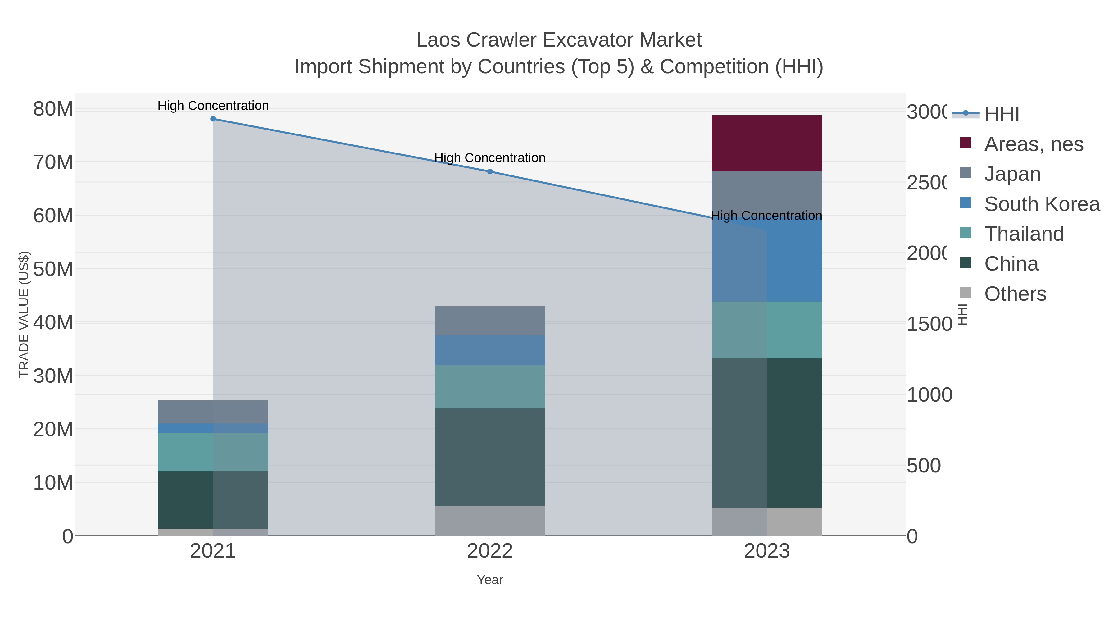 Laos Crawler Excavator Market Import Shipment by Countries (Top 5) & Competition (HHI)