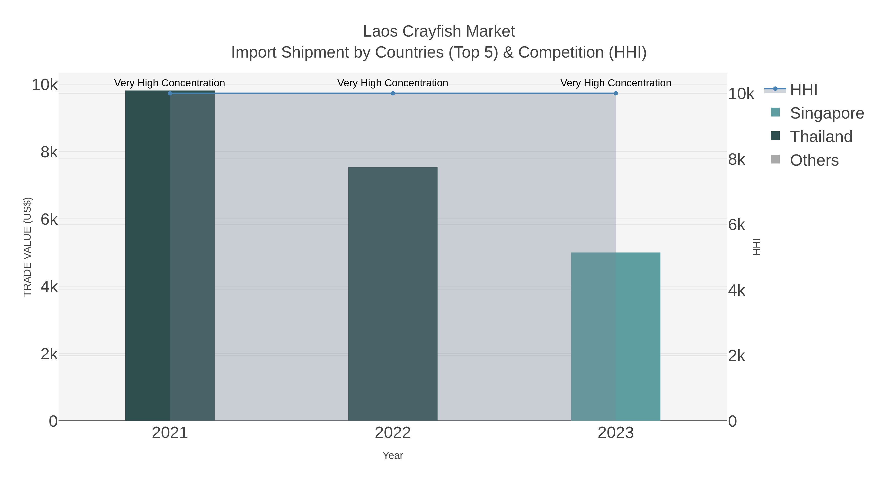 Laos Crayfish Market Import Shipment by Countries (Top 5) & Competition (HHI)