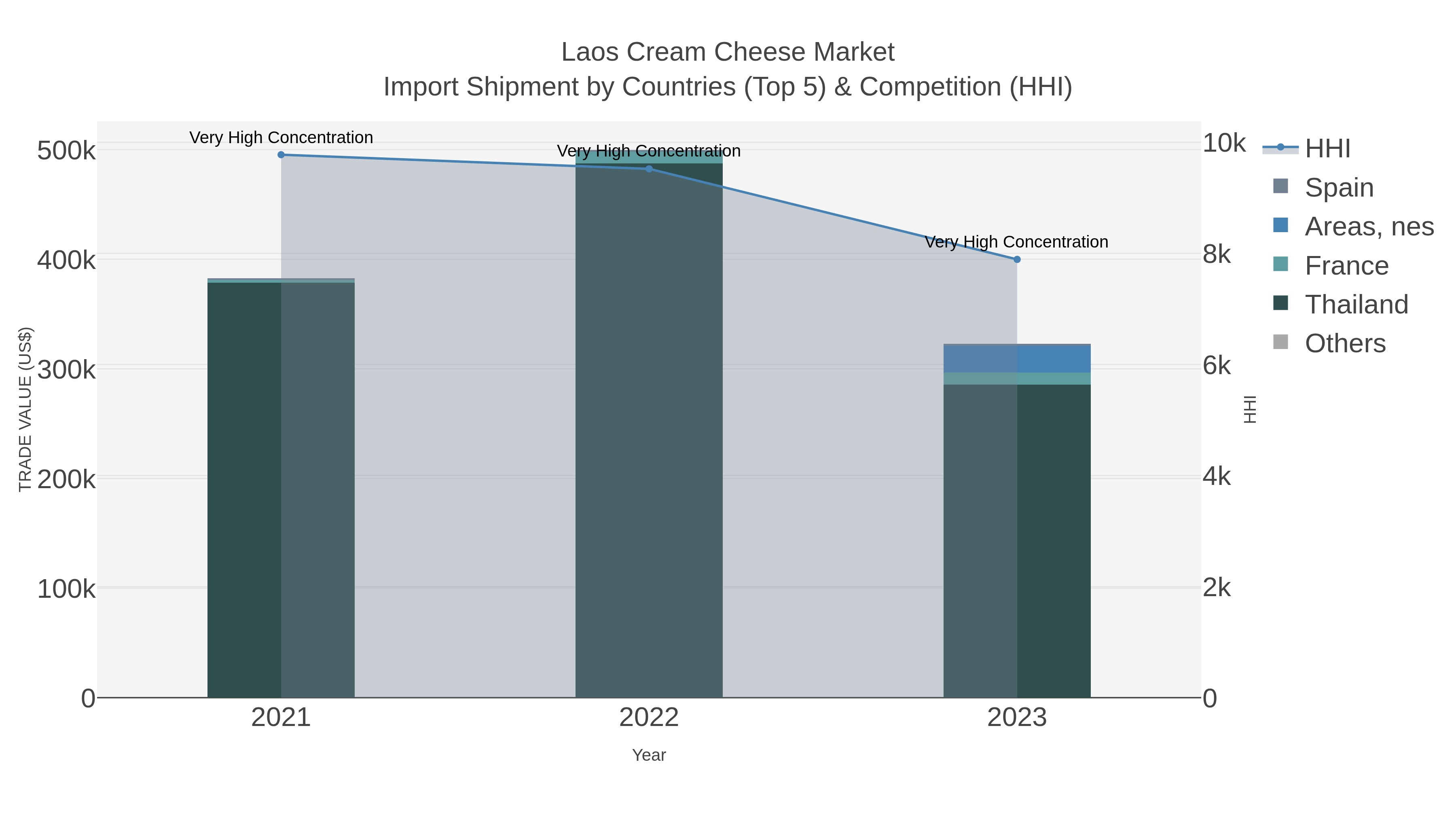 Laos Cream Cheese Market Import Shipment by Countries (Top 5) & Competition (HHI)