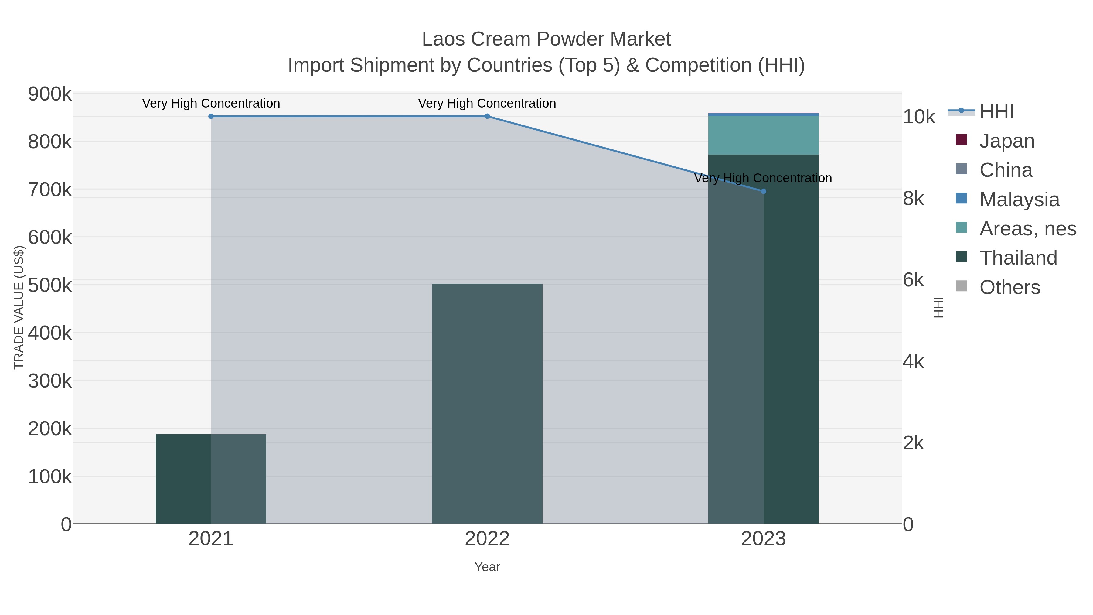 Laos Cream Powder Market Import Shipment by Countries (Top 5) & Competition (HHI)