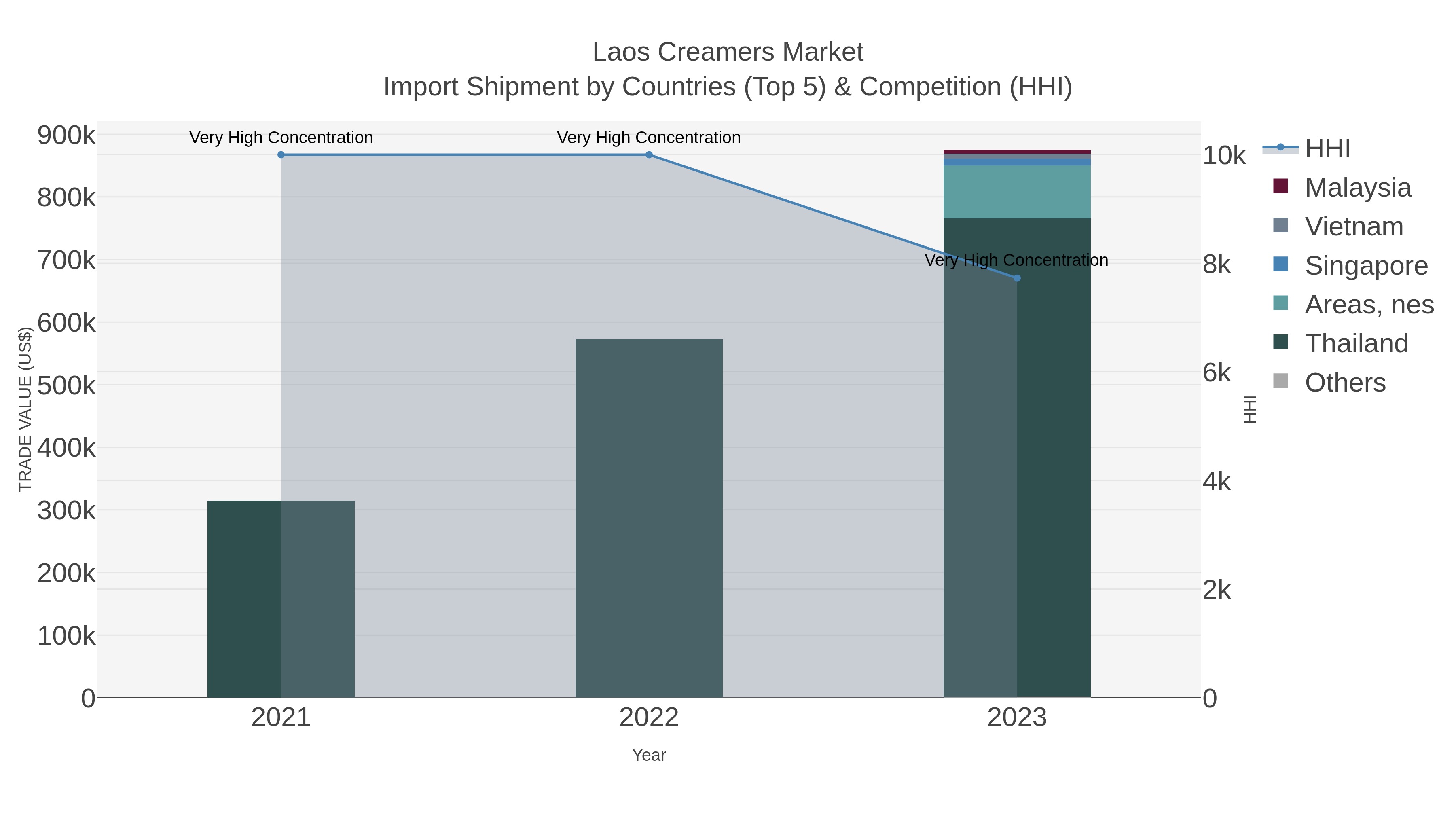 Laos Creamers Market Import Shipment by Countries (Top 5) & Competition (HHI)