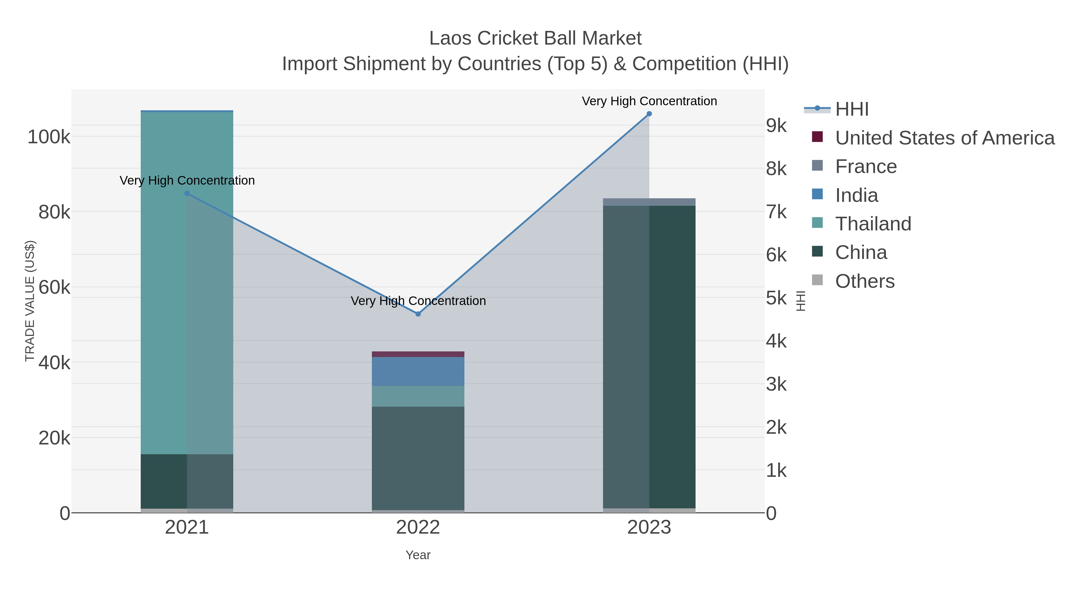 Laos Cricket Ball Market Import Shipment by Countries (Top 5) & Competition (HHI)