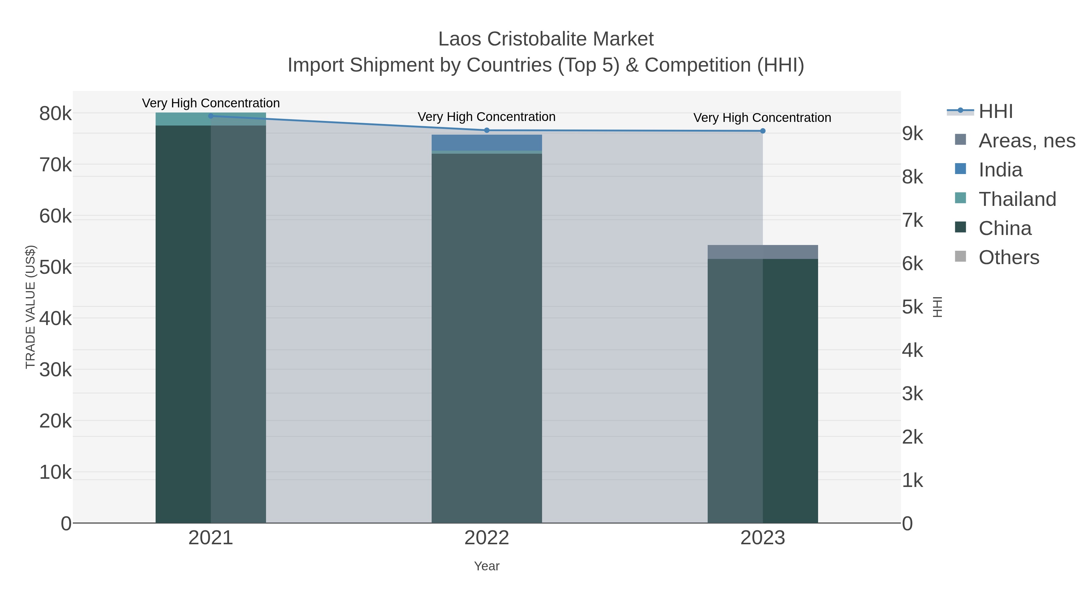 Laos Cristobalite Market Import Shipment by Countries (Top 5) & Competition (HHI)