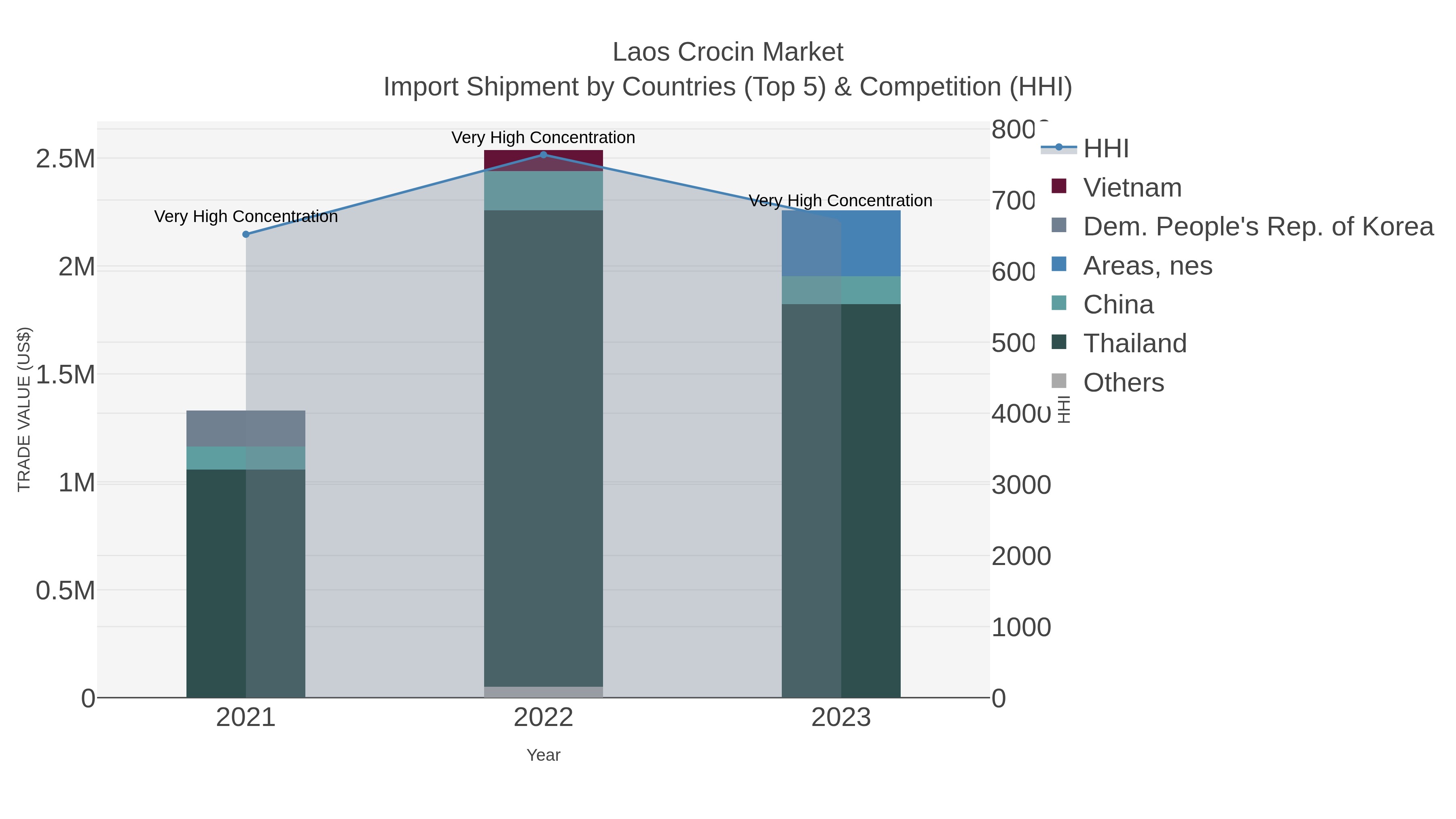 Laos Crocin Market Import Shipment by Countries (Top 5) & Competition (HHI)
