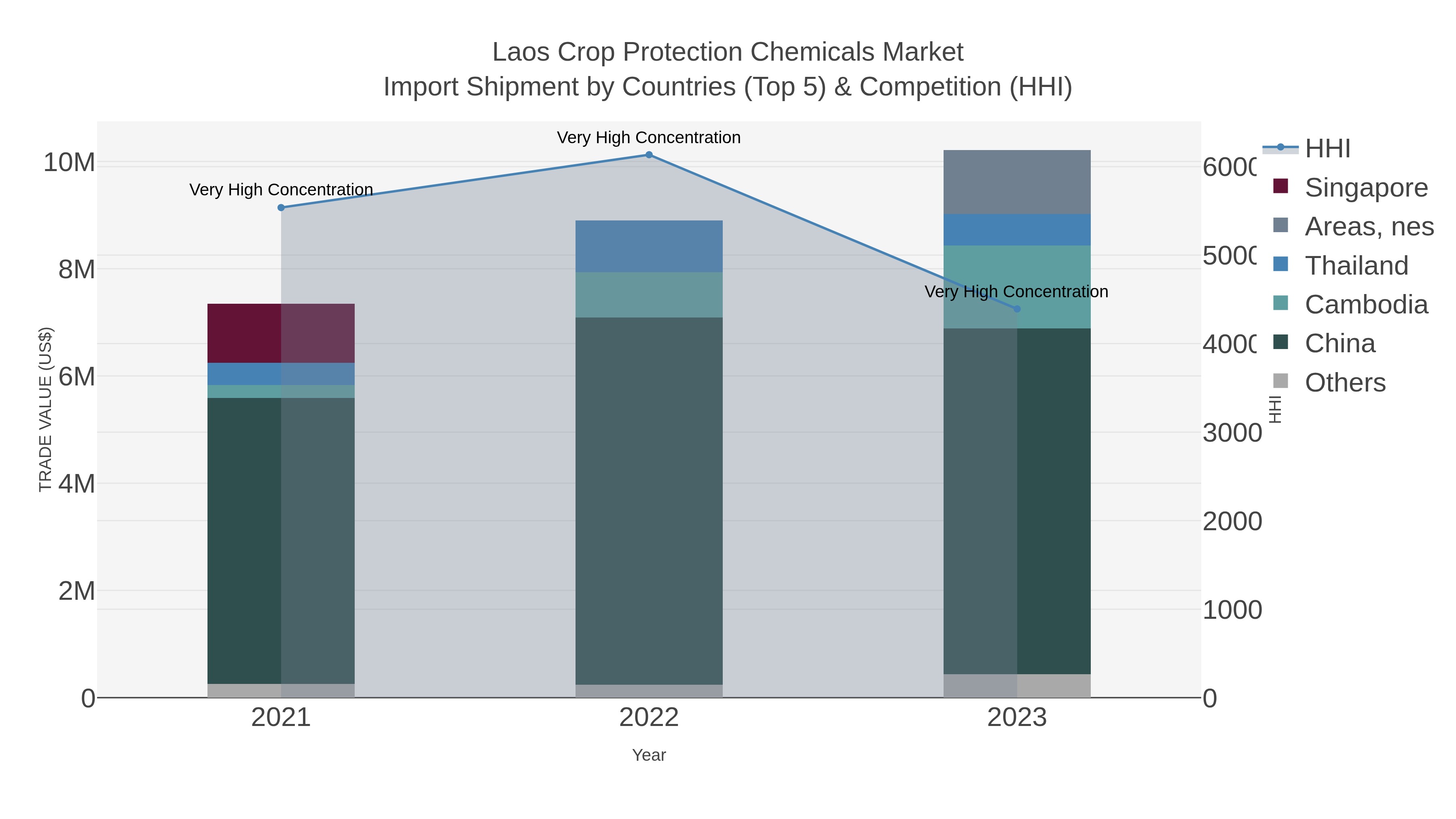 Laos Crop Protection Chemicals Market Import Shipment by Countries (Top 5) & Competition (HHI)
