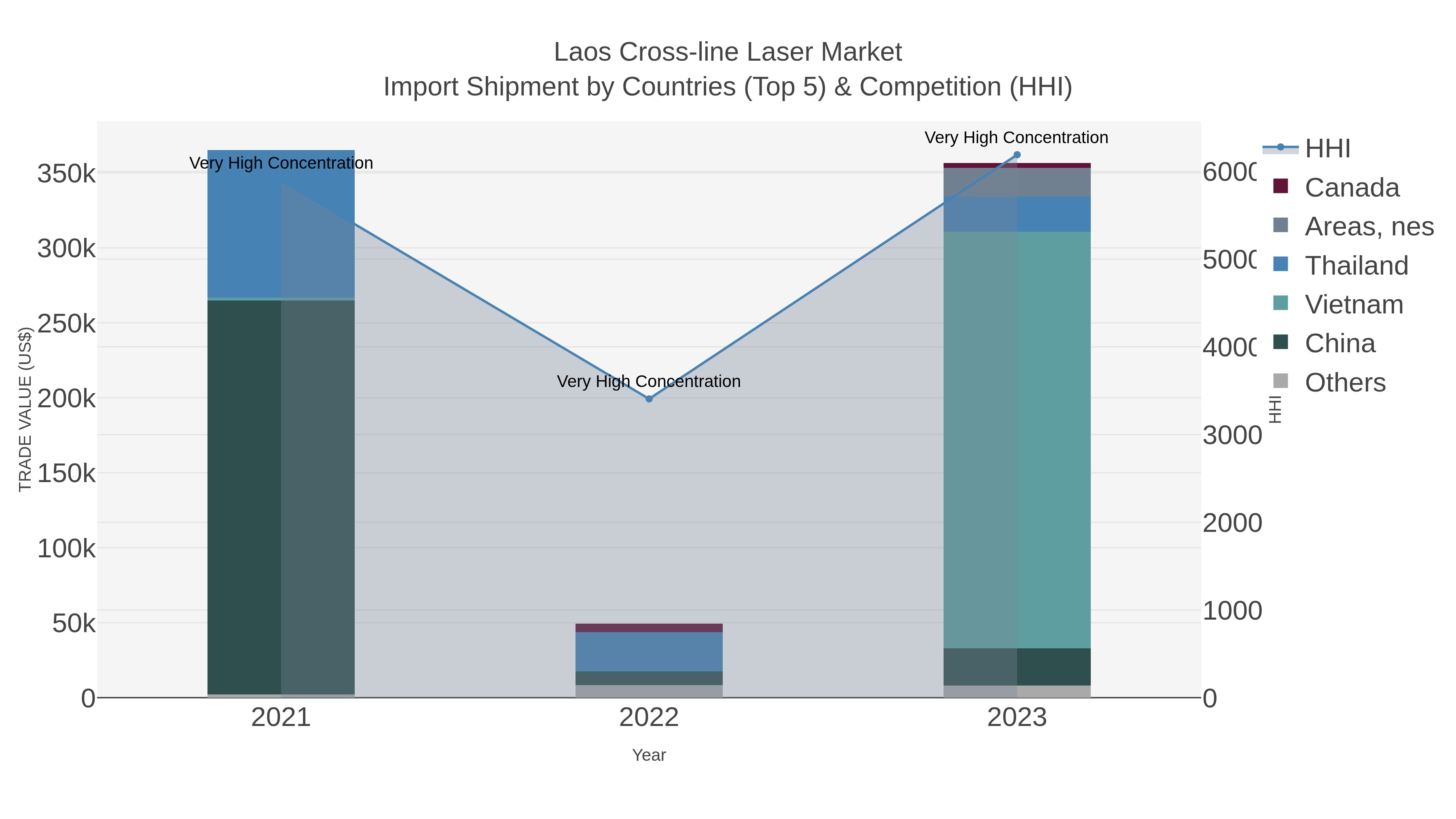Laos Cross-line Laser Market Import Shipment by Countries (Top 5) & Competition (HHI)