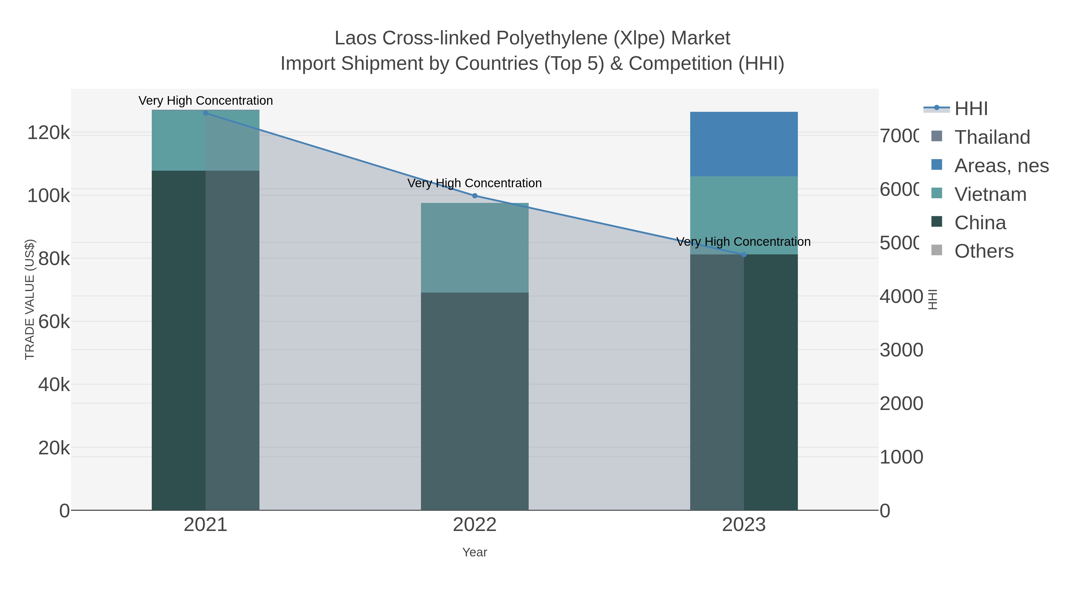 Laos Cross-linked Polyethylene (xlpe) Market Import Shipment by Countries (Top 5) & Competition (HHI)