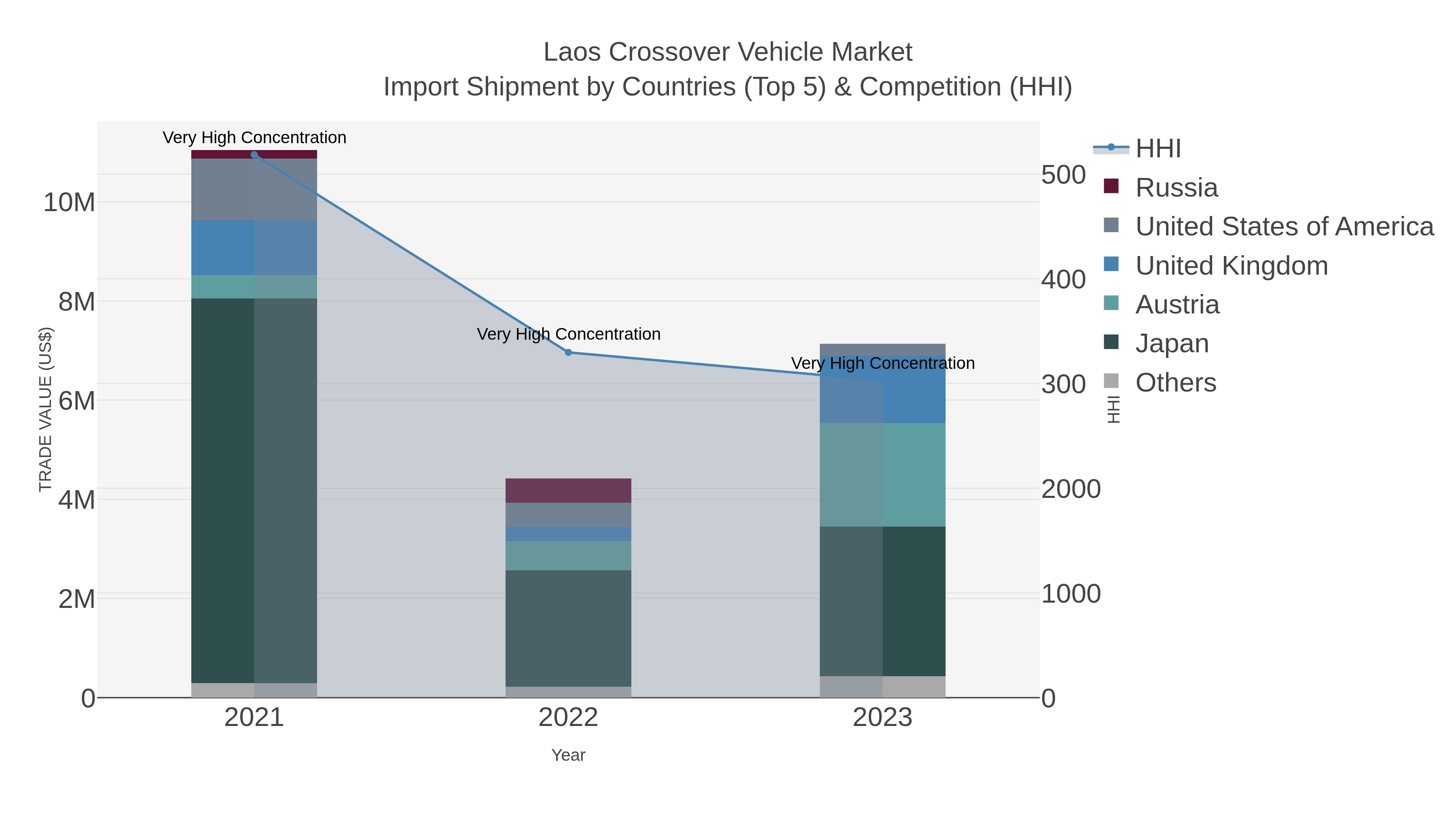 Laos Crossover Vehicle Market Import Shipment by Countries (Top 5) & Competition (HHI)