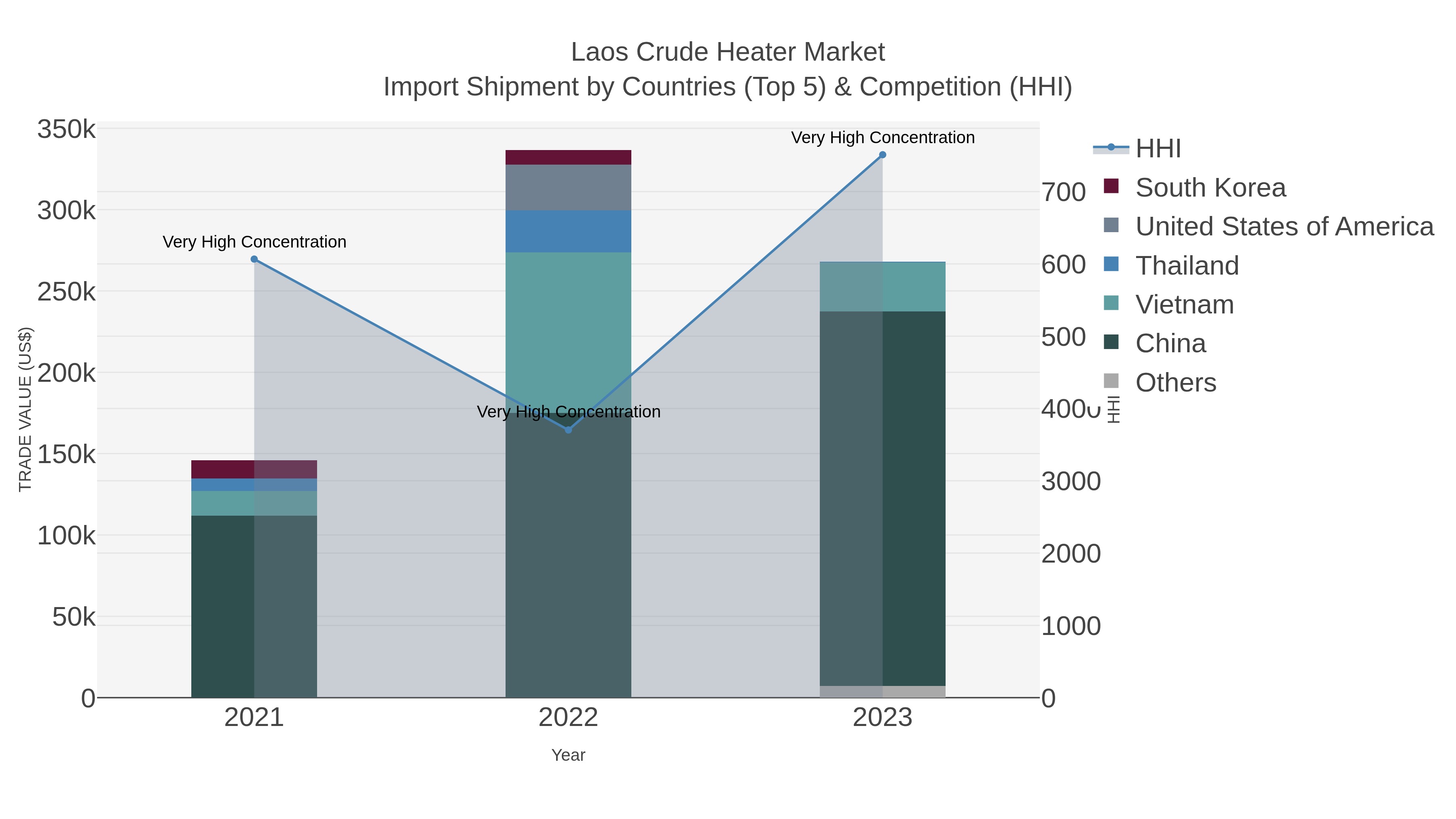 Laos Crude Heater Market Import Shipment by Countries (Top 5) & Competition (HHI)